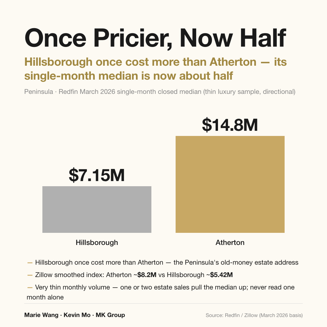 Peninsula luxury median comparison: Redfin March 2026 single-month closed median puts Hillsborough at about $7.15M versus Atherton at about $14.8M — Hillsborough once cost more than Atherton and is now roughly half; Zillow's smoothed index reads $5.42M vs $8.2M