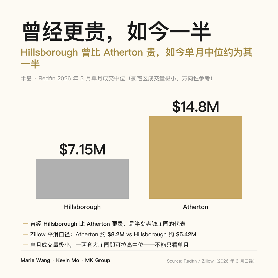 半岛豪宅区中位成交价对照：2026 年 3 月 Redfin 单月中位 Hillsborough 约 $715 万 vs Atherton 约 $1,480 万——Hillsborough 曾经比 Atherton 更贵，如今约为其一半；Zillow 平滑口径 $542 万 vs $820 万