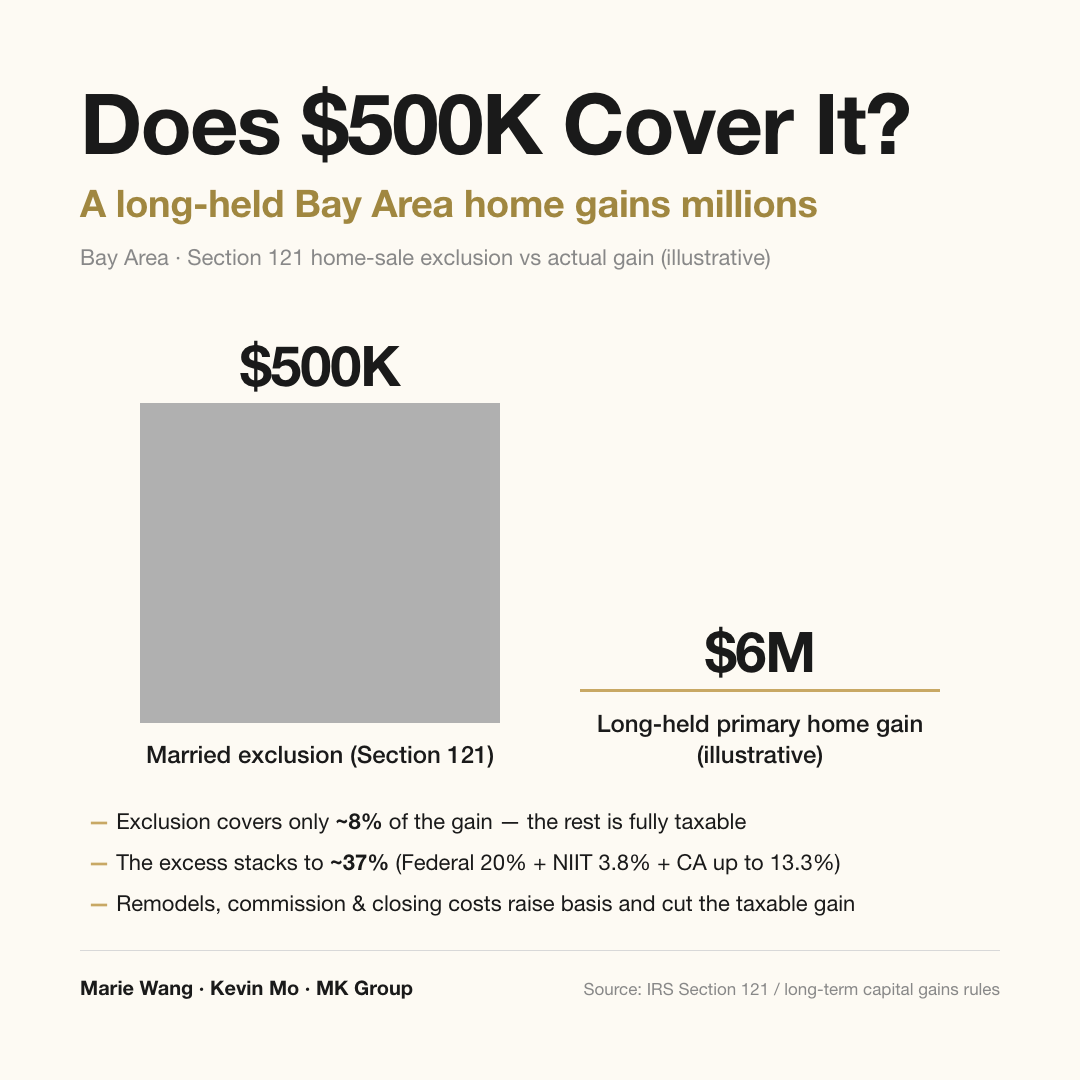 Section 121 $500K married exclusion vs a long-held Bay Area primary home's multi-million gain: the exclusion covers only about 8% of the gain, and the excess stacks federal 20% + NIIT 3.8% + California up to 13.3%, roughly 37%