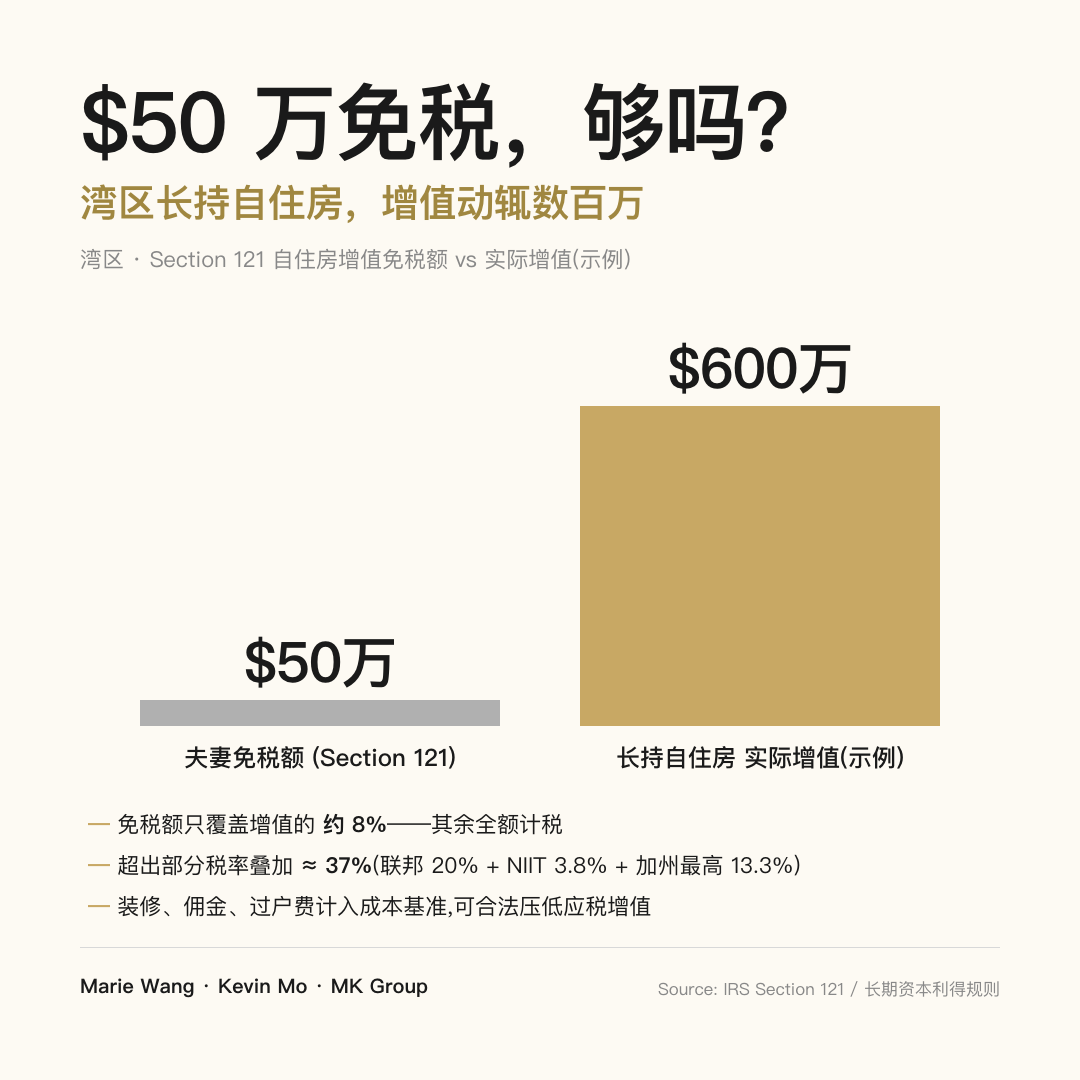 Section 121 $50万夫妻免税额 vs 湾区长持自住房数百万增值：免税额约只覆盖增值的 8%，超出部分联邦 20% + NIIT 3.8% + 加州最高 13.3% 叠加约 37%
