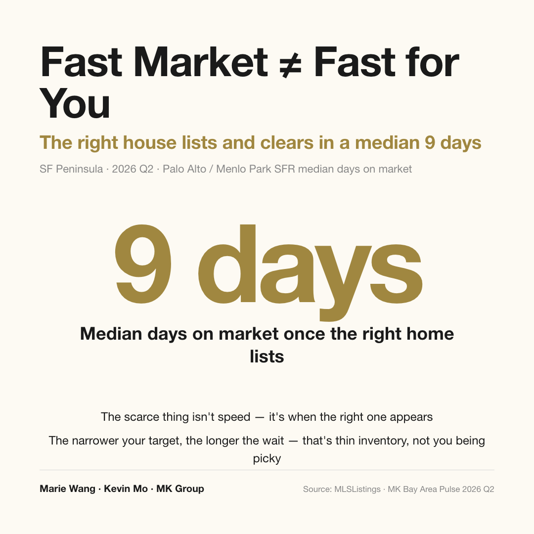 The right home closes in a median of 9 days (2026 Q2, Palo Alto and Menlo Park single-family), but the right one can take years to appear — what's scarce is not speed, it's when the right one shows up