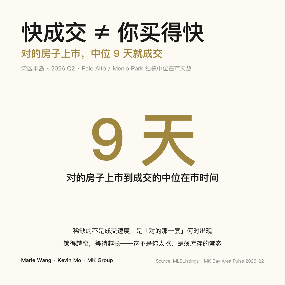 对的房子上市中位 9 天就成交（2026 Q2 Palo Alto、Menlo Park 独栋），但对的那一套可能要等上几年——稀缺的不是速度，是对的那一套何时出现