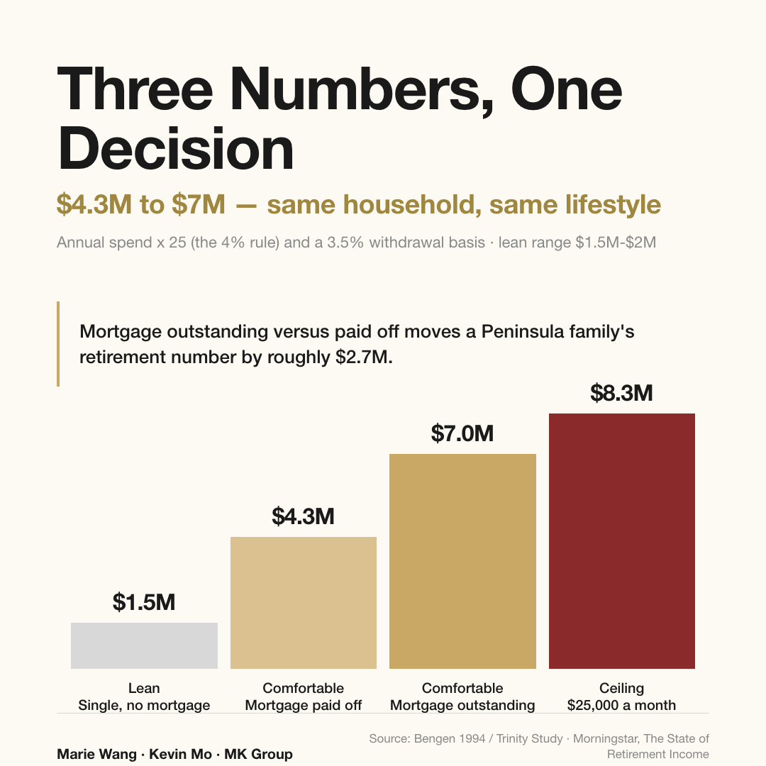 Three Bay Area retirement numbers: $1.5M for a single person with no mortgage spending $60,000 a year, $4.3M for a family of four once the mortgage is paid off, $7.0M for the same family still carrying a mortgage, and an $8.3M ceiling at $25,000 a month of household spending