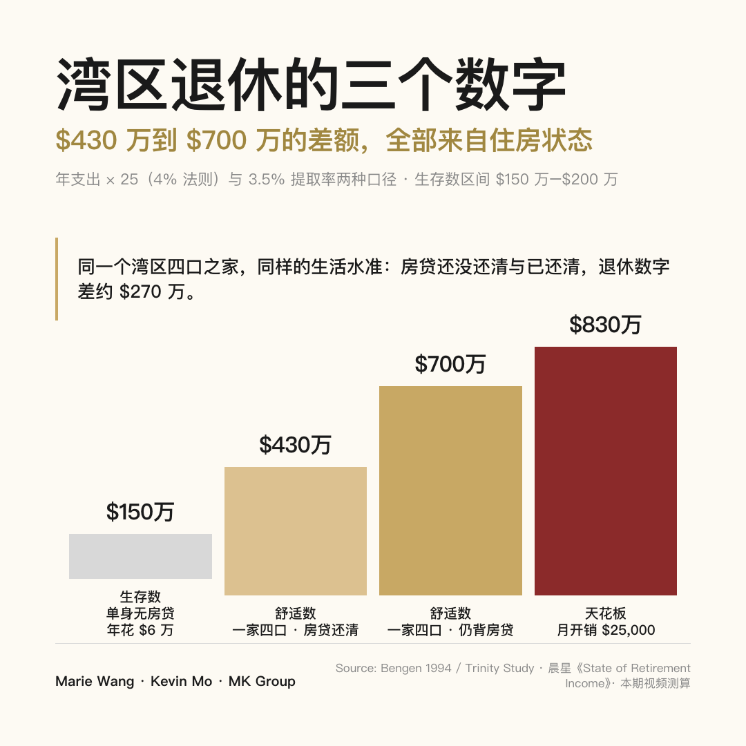 湾区退休的三个数字：单身无房贷、年支出 $6 万的生存数为 $150 万–$200 万；一家四口年支出 $25 万、房贷已还清约 $430 万，仍背房贷则需 $600 万–$700 万；月开销 $25,000 的顶级生活天花板约 $830 万