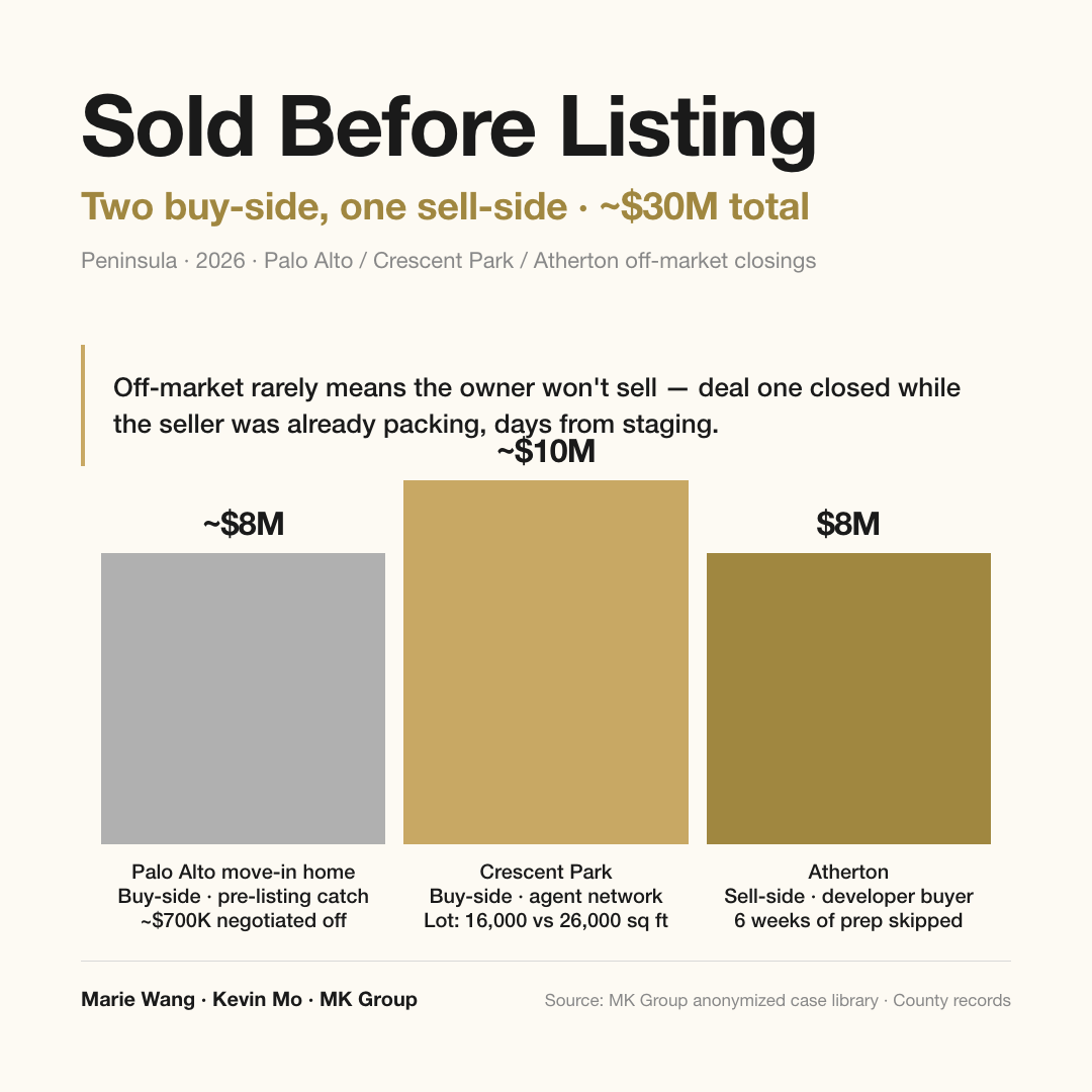 Three Bay Area homes sold before listing: a Palo Alto home near $8M intercepted days before it went to market and negotiated down about $700K, a Crescent Park property near $10M sourced through an agent network with a 10,000 sq ft discrepancy in the recorded lot size, and an $8M Atherton sale matched directly to a developer buyer
