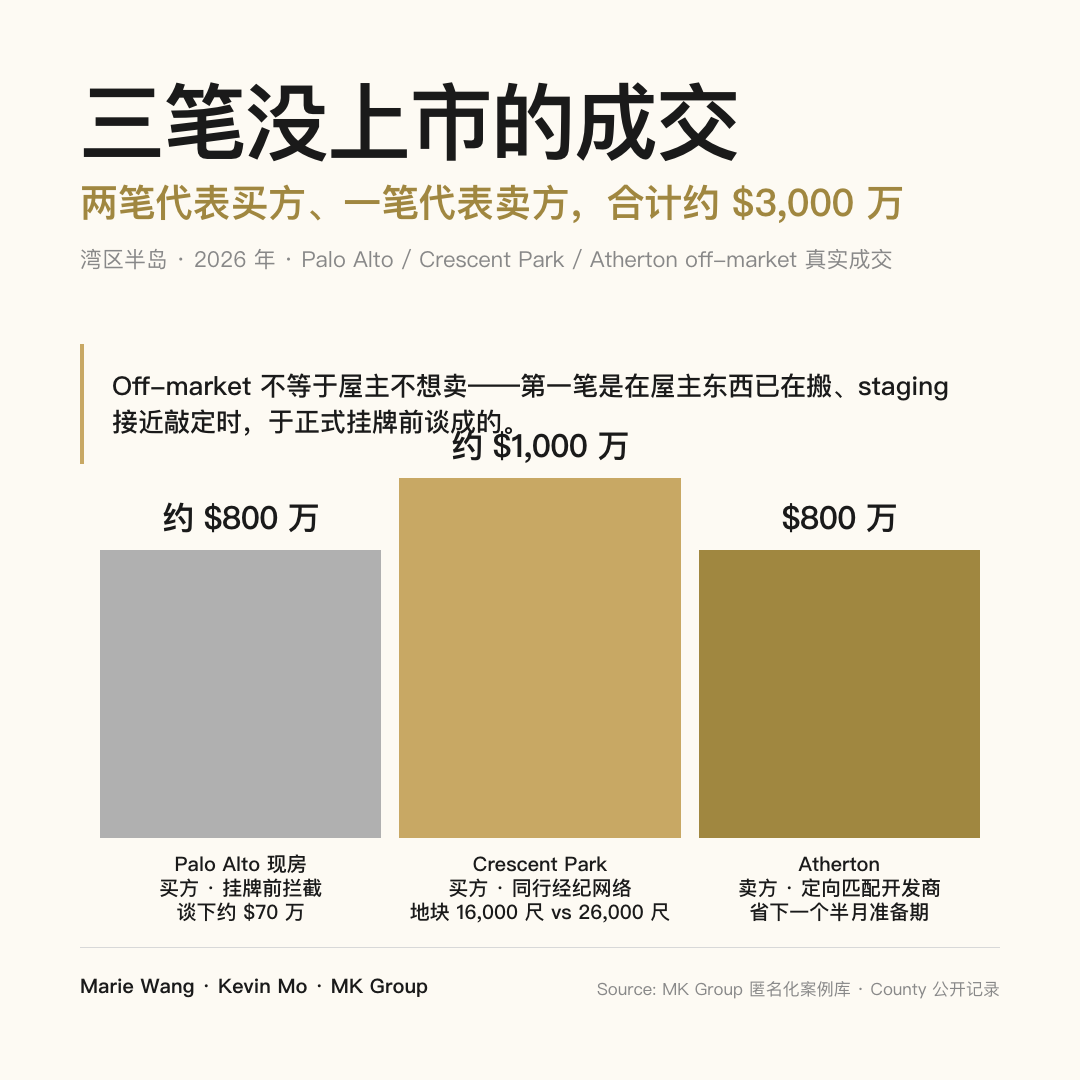 三笔未公开挂牌的湾区成交：Palo Alto 约 $800 万级现房在屋主准备挂牌前被拦截并谈下约 $70 万、Crescent Park 约 $1,000 万上下房源来自同行经纪网络且地块数据相差一万尺、Atherton $800 万卖方委托直接匹配开发商买家