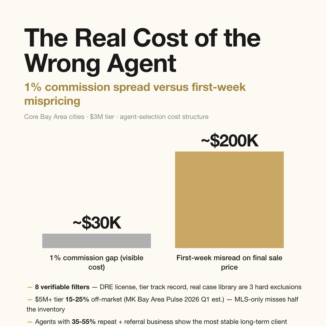 Real cost of the wrong agent: 1% commission gap ~$30K vs first-week misread on final sale price ~$200K