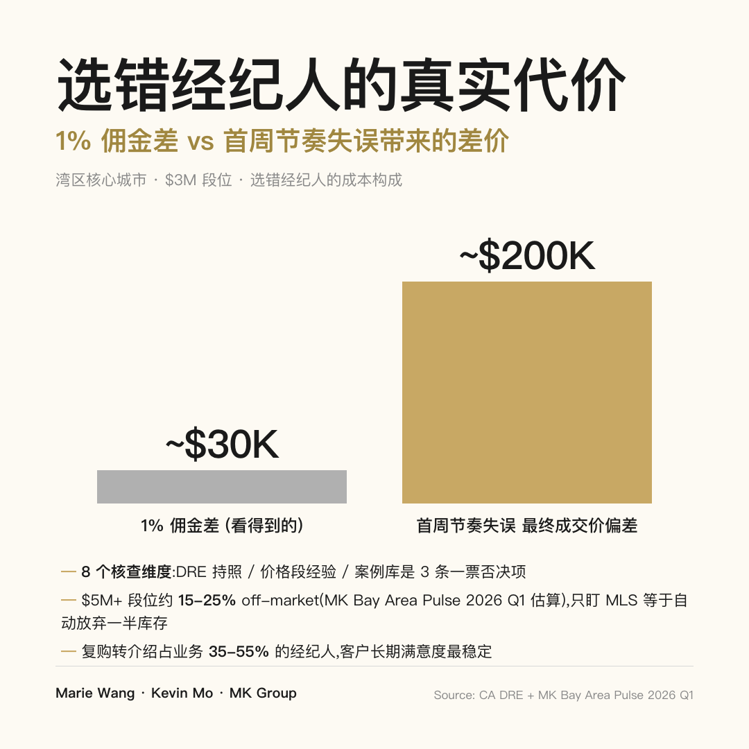 选错经纪人的真实代价：1% 佣金差 ~$30K vs 首周节奏失误带来的最终成交价偏差 ~$200K