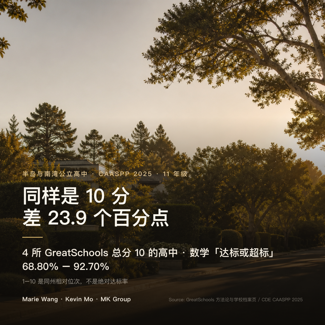 四所 GreatSchools 总分同为 10 的半岛与南湾公立高中，2025 年 CAASPP 11 年级数学达标或超标从 68.8% 到 92.7%，相差 23.9 个百分点