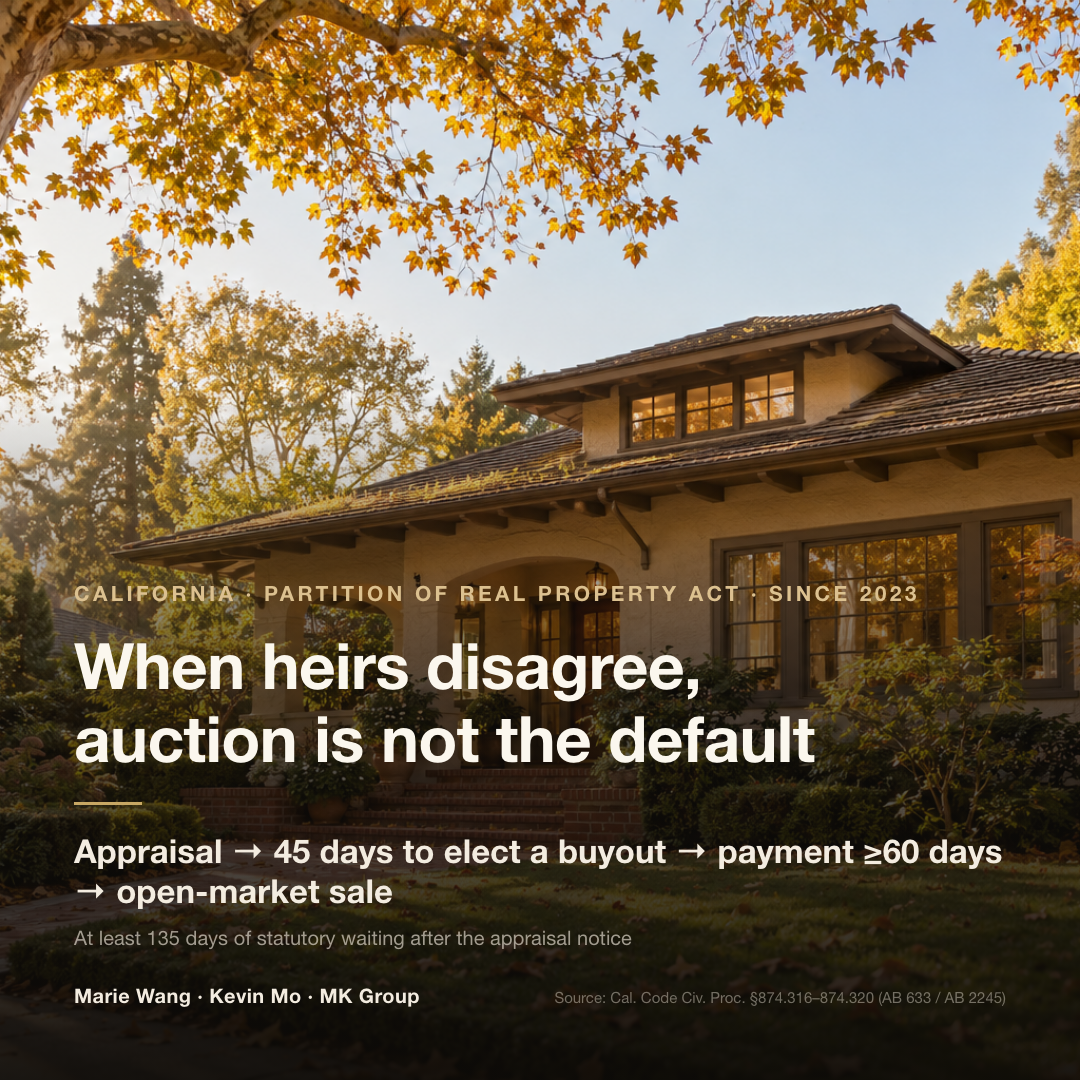 California partition of co-owned property: the valuation hearing comes no sooner than 30 days after the appraisal notice; once the court sets the value, co-owners have 45 days to elect a buyout; after that window closes the court sends another notice and payment is due no sooner than 60 days later — three periods that run back to back for a statutory minimum of at least 135 days, with an open-market sale through a broker as the default if no one buys out