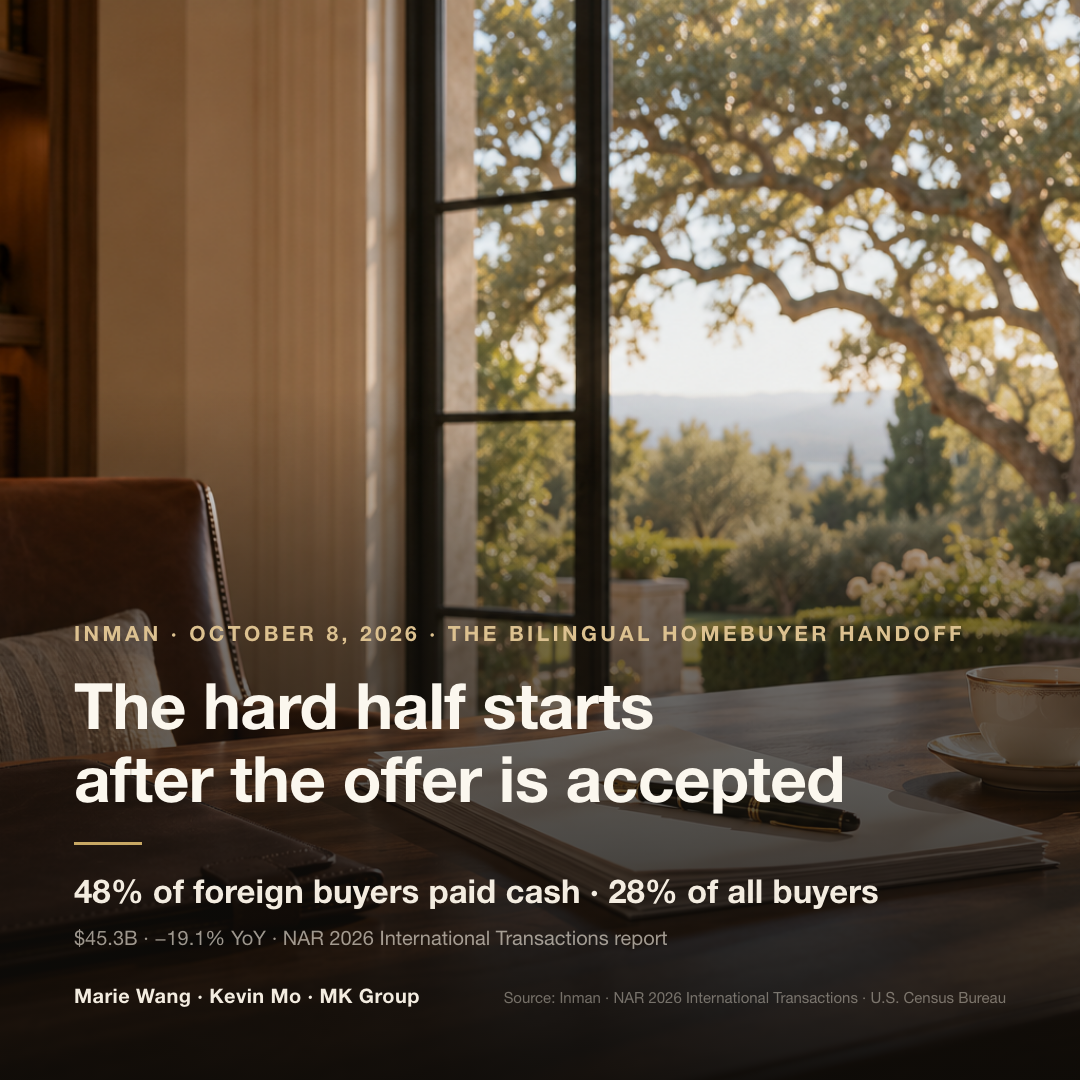 The hard half starts after the offer is accepted: 48 percent of foreign buyers paid cash against 28 percent of all buyers; foreign buyers purchased $45.3 billion of U.S. existing homes in the year through March 2026, down 19.1 percent (NAR 2026 International Transactions report)