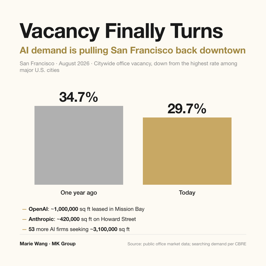 San Francisco office vacancy fell from 34.7% a year ago — the highest of any major U.S. city — to 29.7%, while OpenAI leased roughly 1,000,000 sq ft in Mission Bay, Anthropic roughly 420,000 sq ft on Howard Street, and 53 more AI companies searched for a combined 3,100,000 sq ft