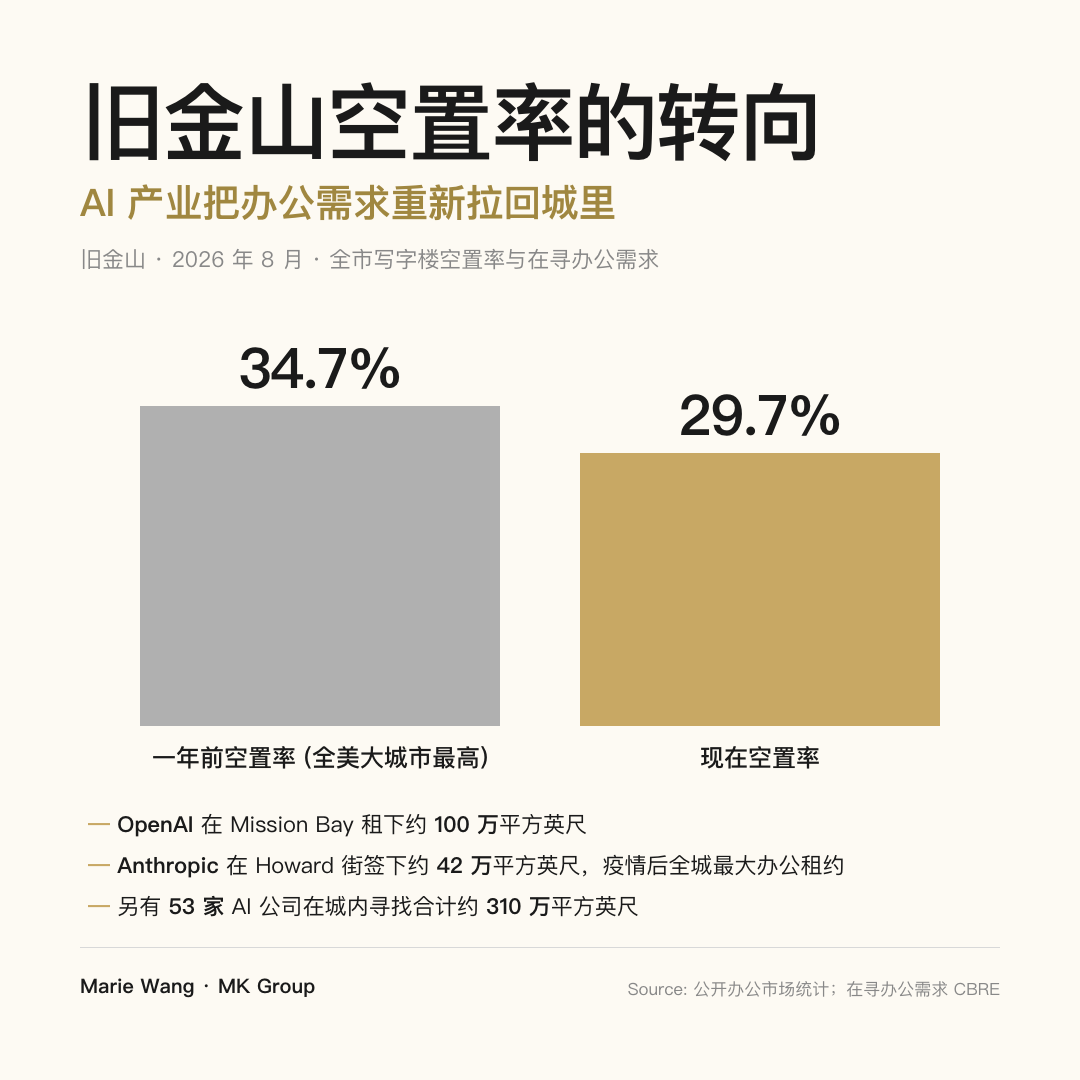 旧金山写字楼空置率从一年前全美大城市最高的 34.7% 降至 29.7%，同期 OpenAI 在 Mission Bay 租下约 100 万平方英尺、Anthropic 在 Howard 街签下约 42 万平方英尺，另有 53 家 AI 公司在城内寻找合计约 310 万平方英尺办公空间