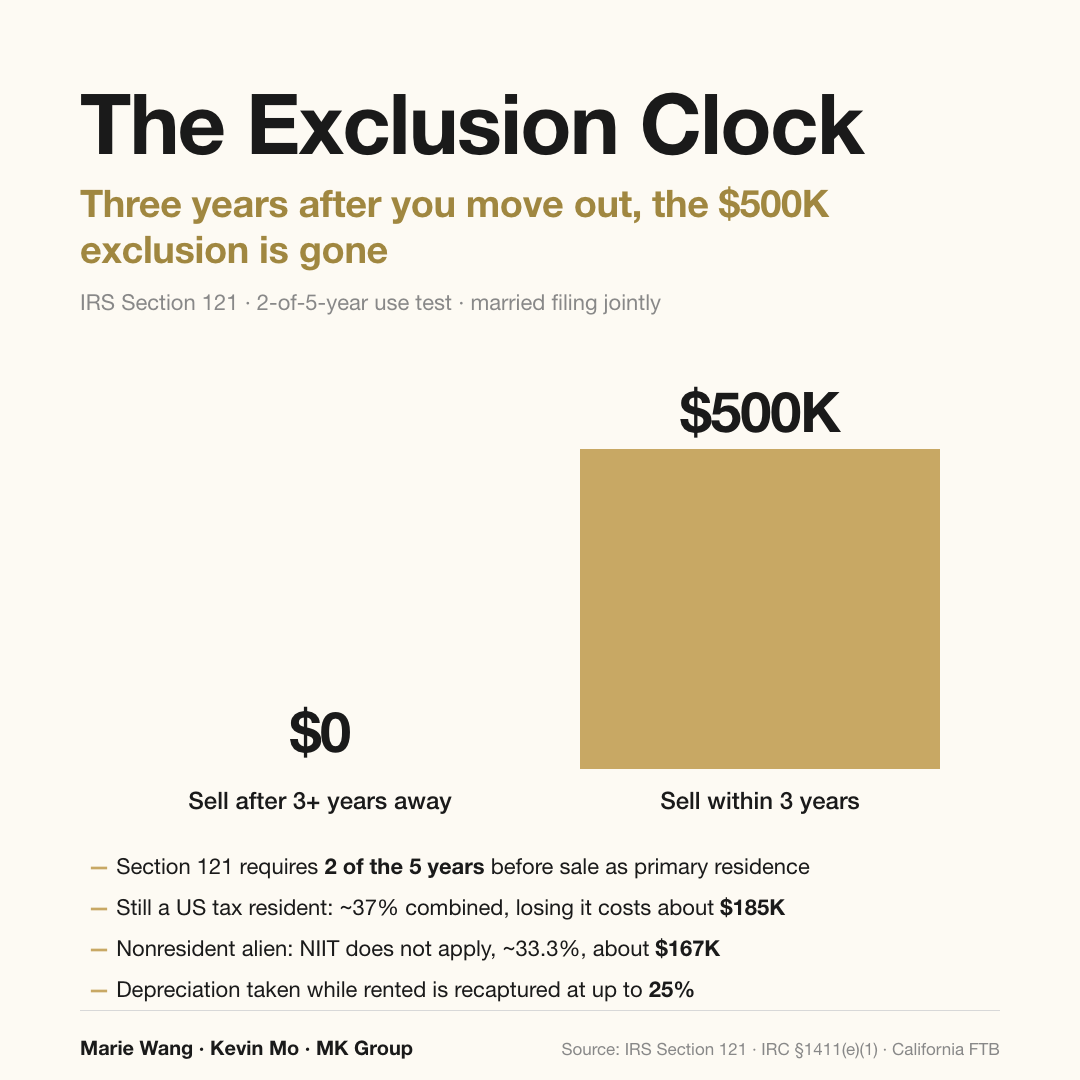 The IRS Section 121 exclusion clock: sell within three years of moving out and the $500,000 married exclusion still applies; sell after three years and it drops to zero, costing about $185K as a U.S. tax resident or about $167K as a nonresident alien