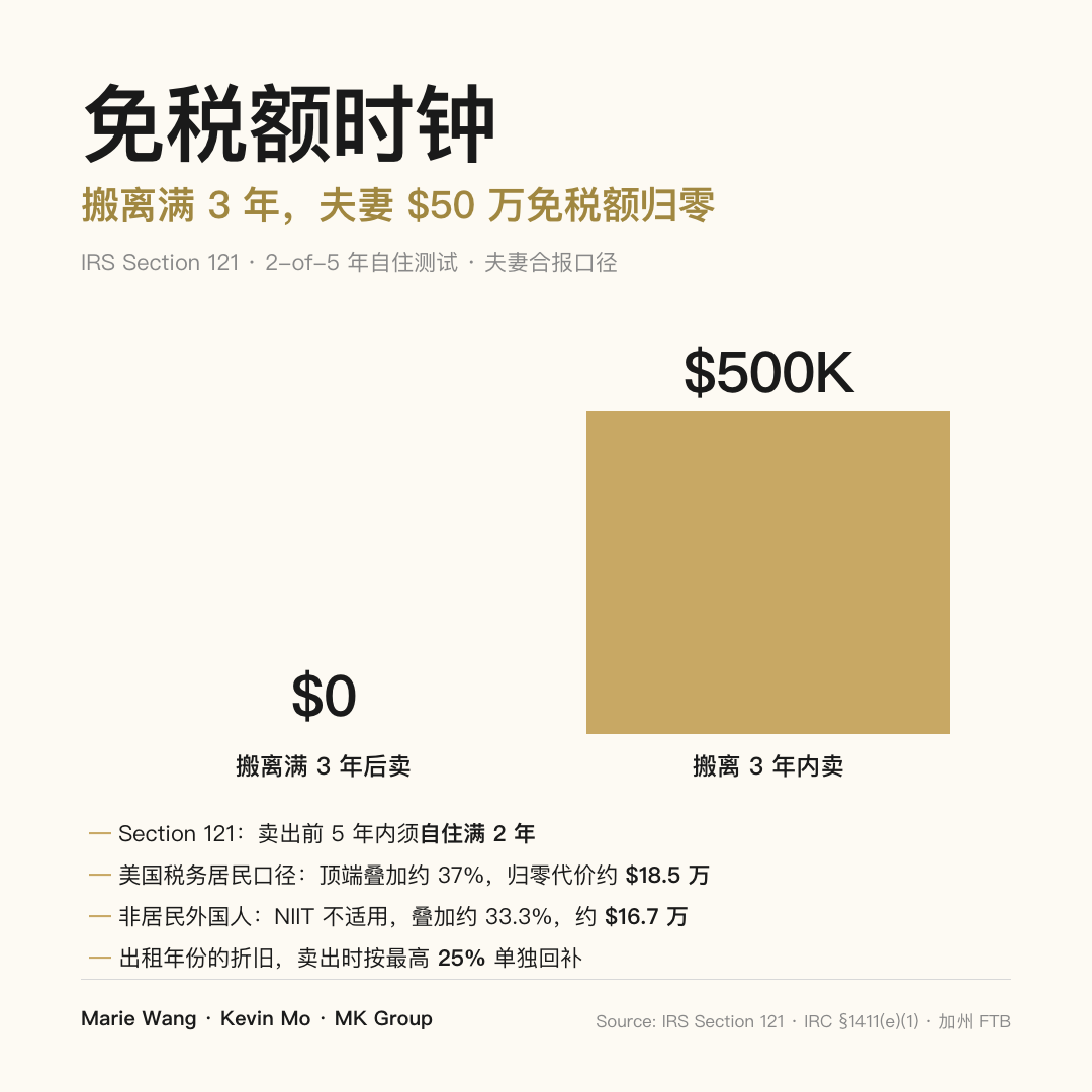 IRS Section 121 免税额时钟：搬离 3 年内卖出仍可用夫妻 $50 万自住增值免税额，搬离满 3 年后卖出归零——美国税务居民口径代价约 $18.5 万，非居民外国人口径约 $16.7 万