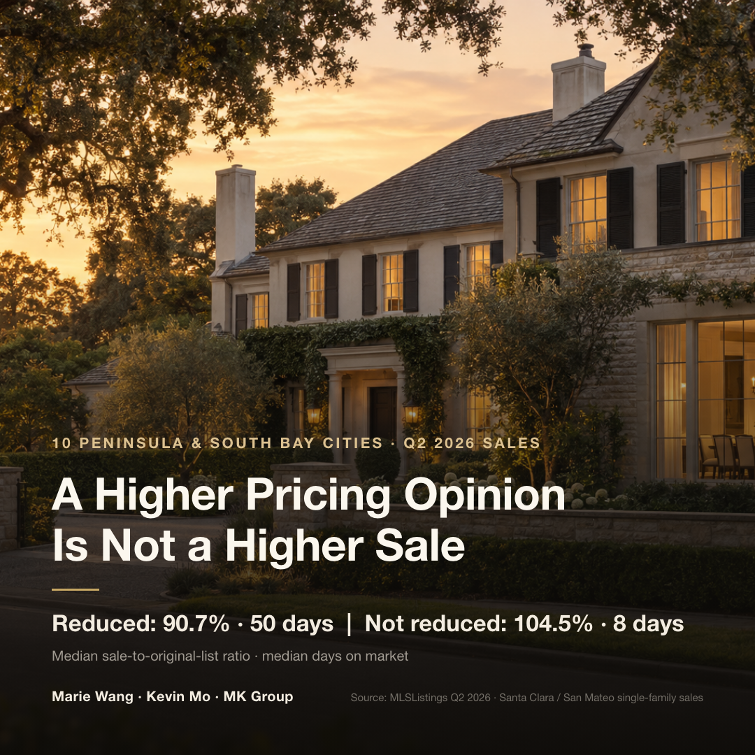 Q2 2026 single-family closings across ten Silicon Valley and Peninsula cities: homes reduced after listing sold at a median 90.7% of original list price after 50 days on market, versus 104.5% in 8 days for homes never reduced