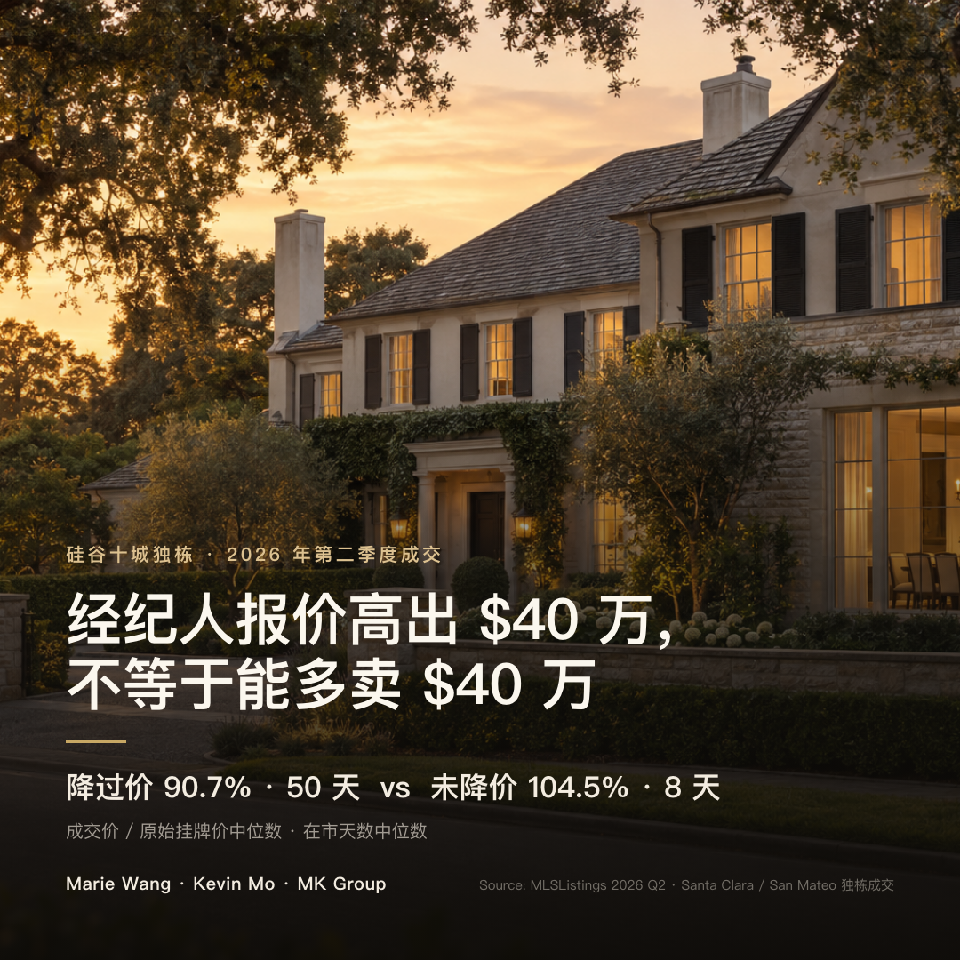 硅谷十城 2026 年第二季度独栋成交：挂牌后降过价的房子成交价中位为原始挂牌价的 90.7%、在市 50 天，未降价的为 104.5%、在市 8 天