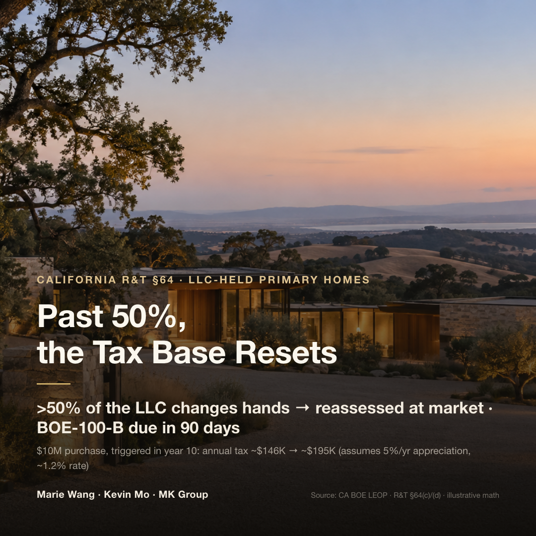 An LLC-held California primary home: when anyone acquires more than 50% of the LLC, the property is reassessed at market value and BOE-100-B is due within 90 days; on an illustrative $10M purchase reassessed in year 10, annual property tax rises from about $146,300 to about $195,500