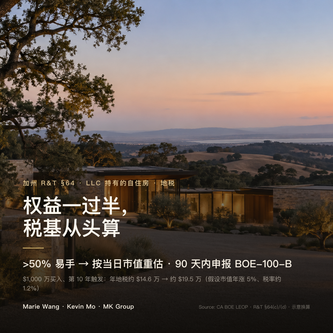 加州 LLC 持有的自住房：任何一人取得超过 50% 权益即按当日市值重估、须 90 天内申报 BOE-100-B；以 $1,000 万买入示意换算，第 10 年触发重估后年地税约从 $146,300 升至 $195,500