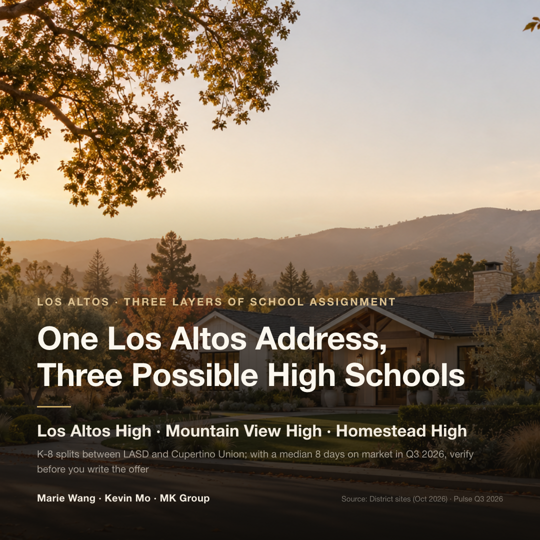 A single Los Altos address can be assigned to Los Altos High, Mountain View High or Homestead High; Los Altos recorded 72 single-family sales in Q3 2026 at a median 8 days on market
