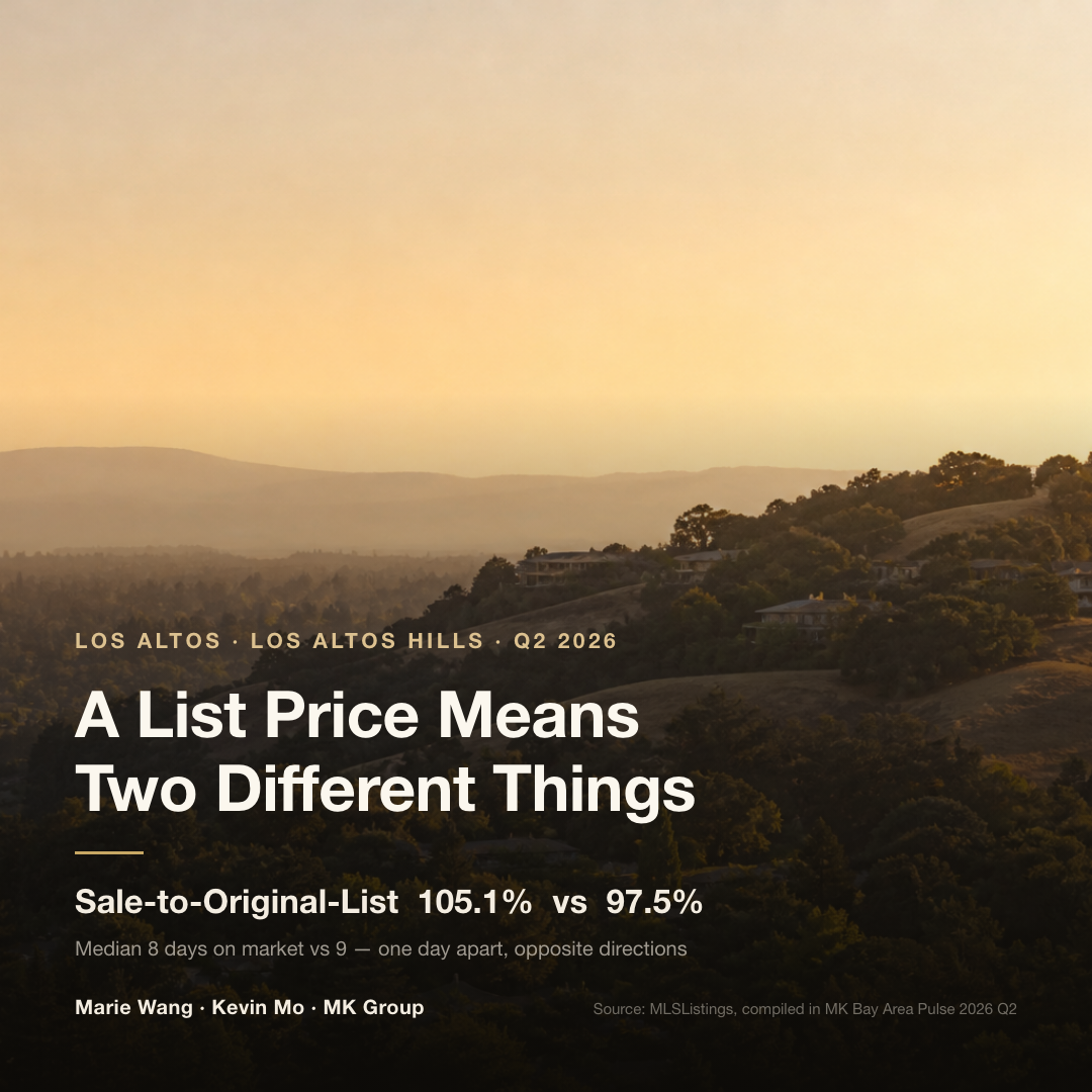 In Q2 2026 the median Los Altos sale closed at 105.1% of original list price in 8 days on market, while the median Los Altos Hills sale closed at 97.5% in 9 days