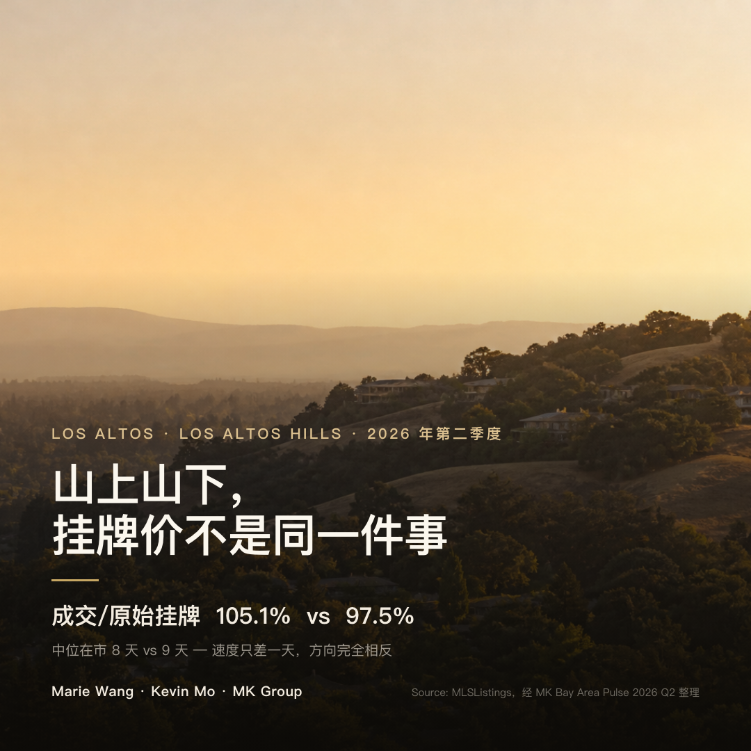 2026 年第二季度 Los Altos 中位成交价为原始挂牌价的 105.1%、中位在市 8 天；Los Altos Hills 为 97.5%、中位在市 9 天