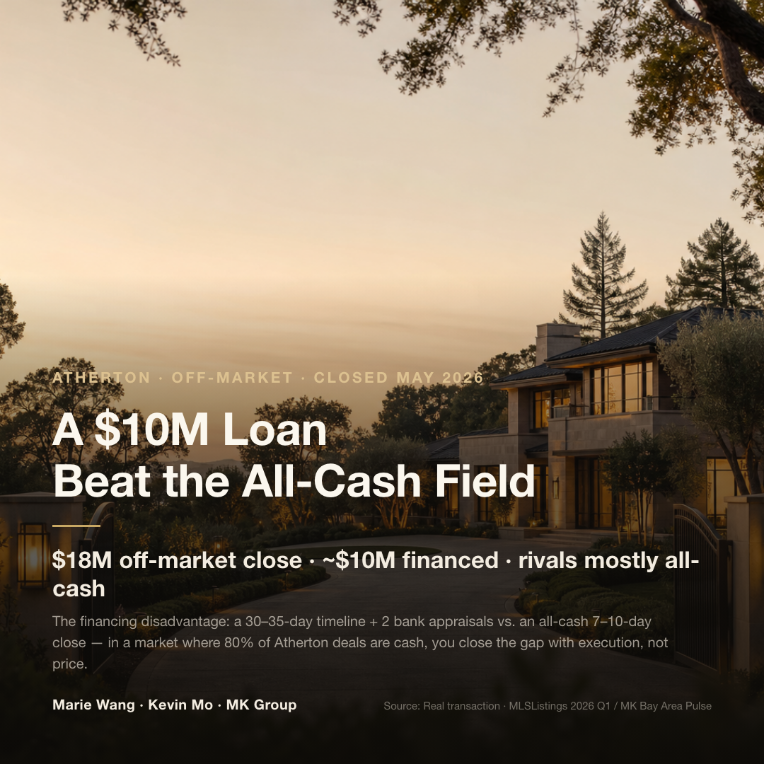 Atherton off-market close: a ~$10M financed offer beat all-cash rivals to close at $18M; the financed structure runs a 30–35-day timeline plus two bank appraisals versus an all-cash 7–10-day close, in a market that is roughly 80% all-cash