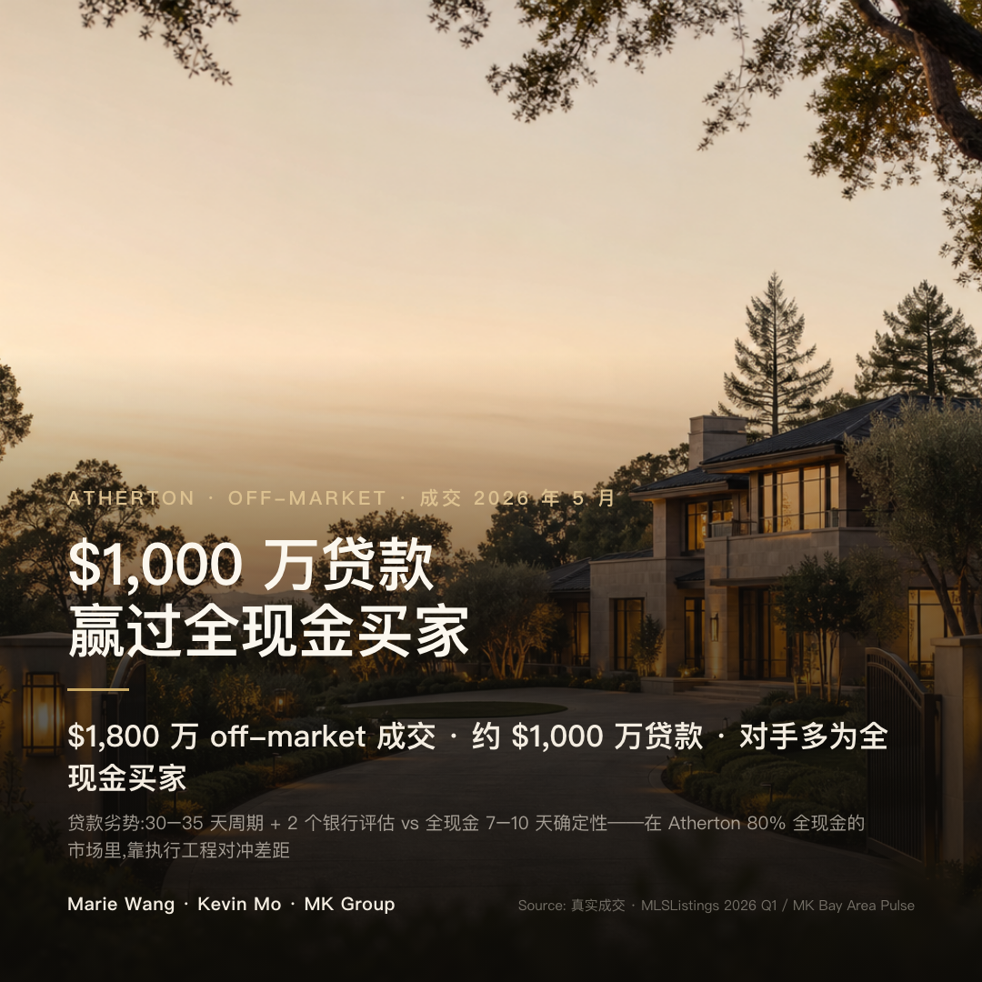 Atherton off-market 成交：约 $1,000 万贷款 offer 赢过全现金买家，$1,800 万成交；贷款 30–35 天周期 + 2 个银行评估 vs 全现金 7–10 天确定性，市场 80% 全现金