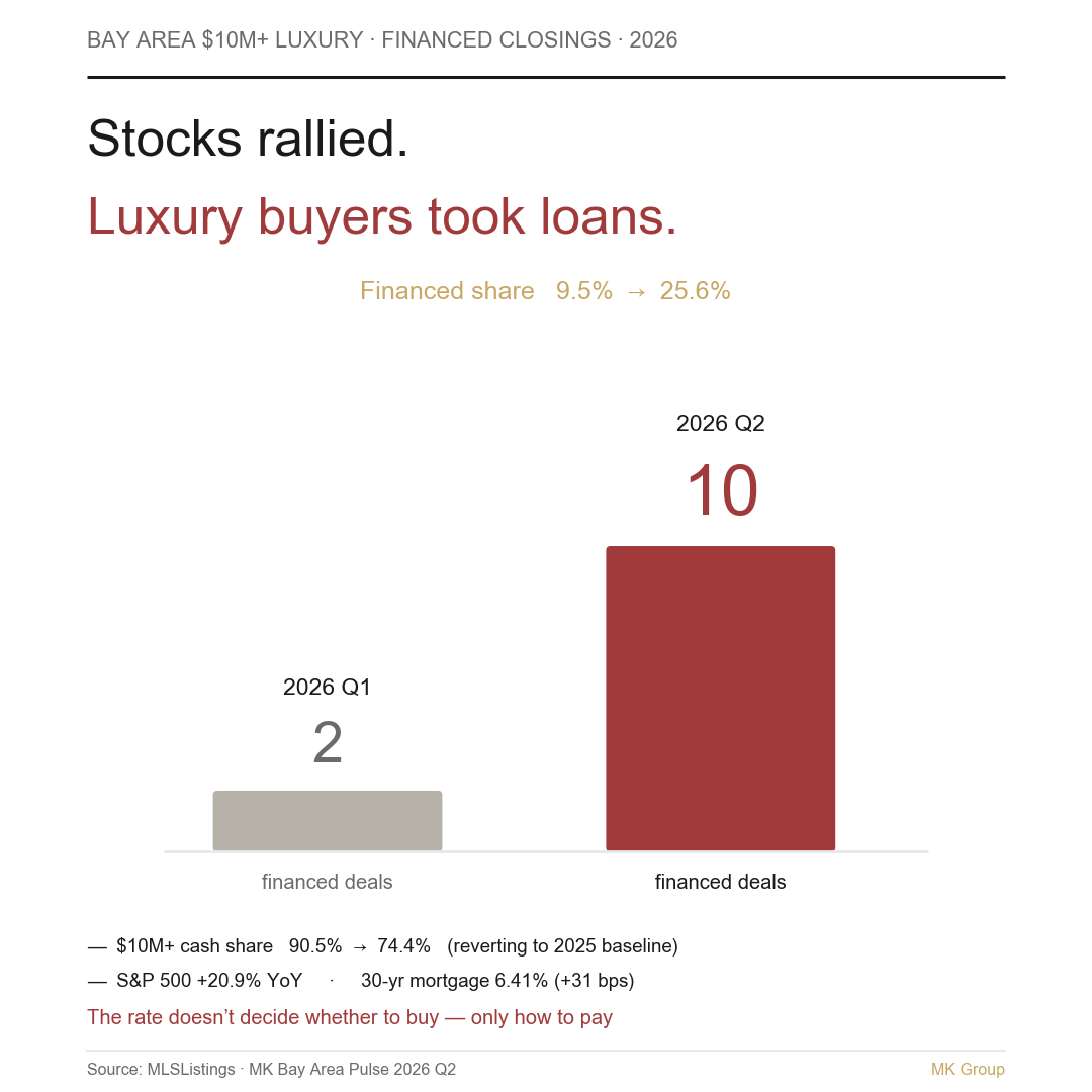 Bay Area $10M+ luxury financed closings: just 2 in Q1 2026, jumping to 10 in Q2 2026; cash share eased from 90.5% to 74.4% while the S&P was up 20.9% over the year and the 30-year rate sat at 6.41%