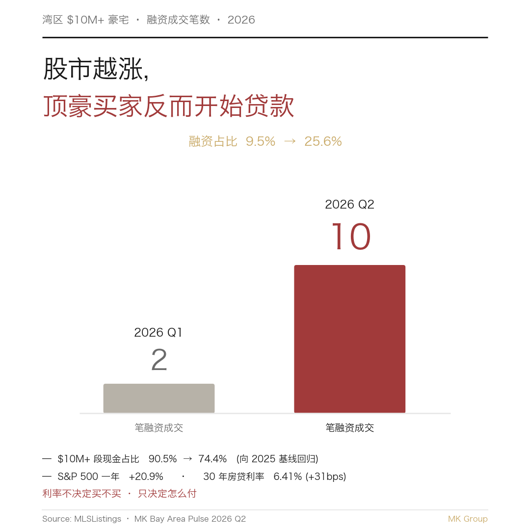 湾区 $10M+ 豪宅融资成交:2026 Q1 仅 2 笔,2026 Q2 跳升至 10 笔;同期现金占比从 90.5% 回落到 74.4%,股市一年 +20.9%,30 年利率 6.41%