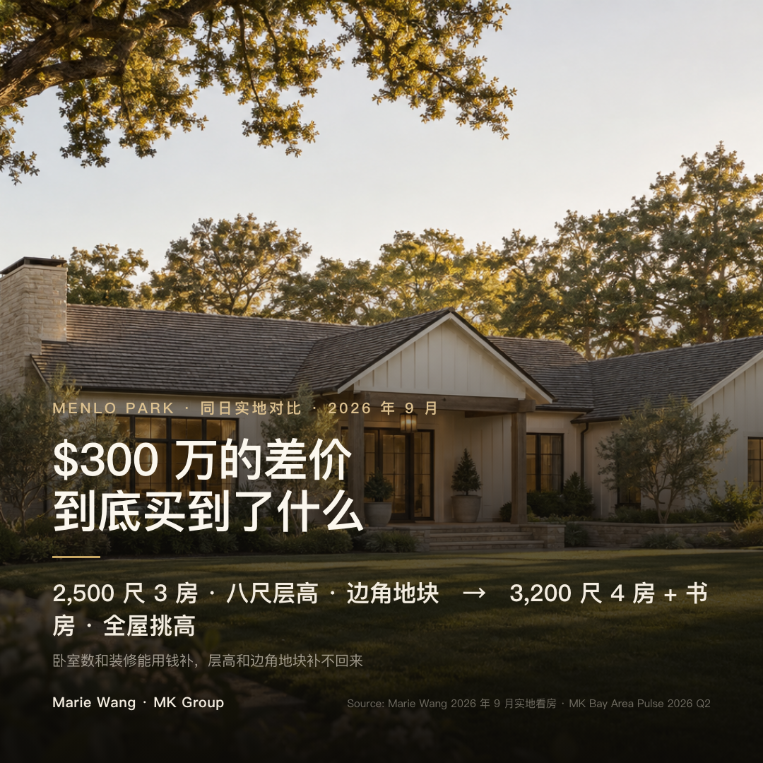 Menlo Park 同日实地对比：叫价约 $500 万的 2,500 尺三房边角地平层，与叫价约 $800 万的 3,200 尺四房加书房全定制平层