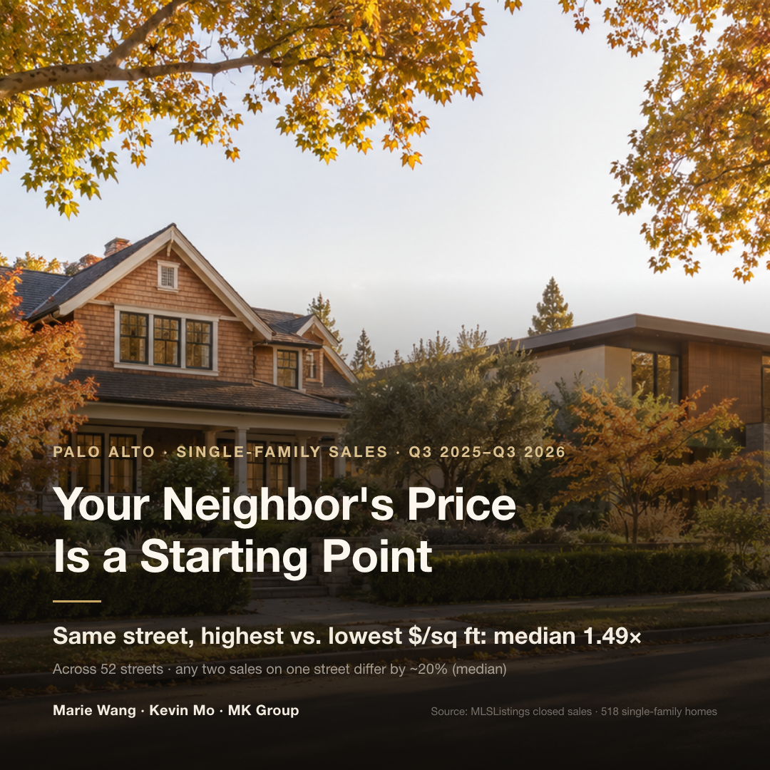 Palo Alto single-family sales, Q3 2025 through Q3 2026: across 52 streets with three or more sales, the highest price per square foot is a median of about 1.49 times the lowest on the same street