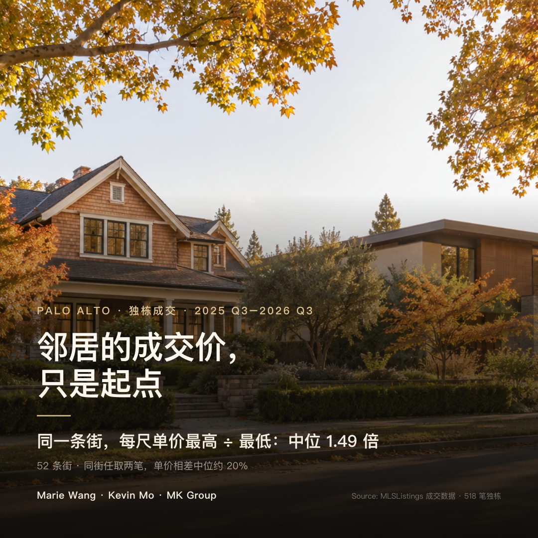 Palo Alto 独栋成交 2025 年第三季度至 2026 年第三季度：有 3 笔以上成交的 52 条街，每平方英尺单价最高与最低之比中位约 1.49 倍