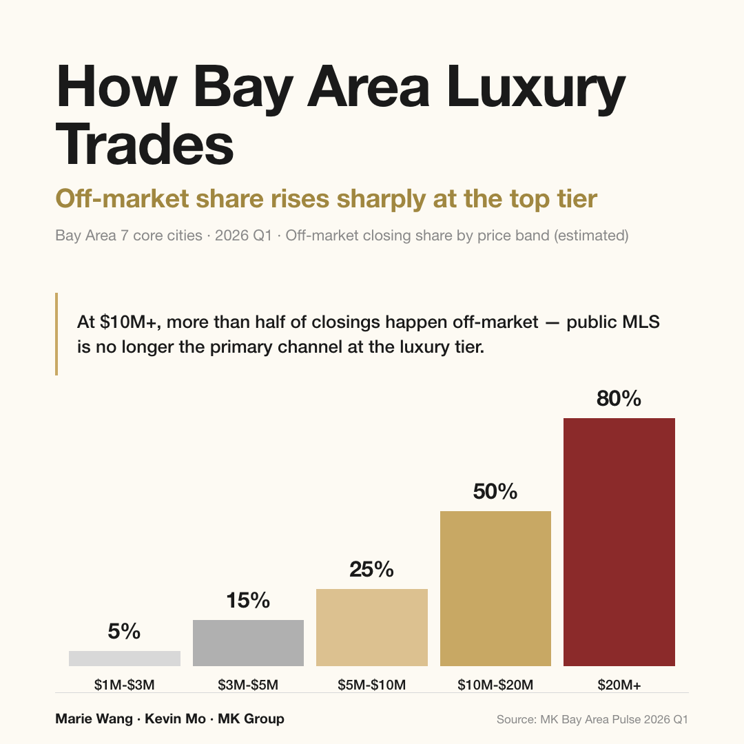 Bay Area off-market closing share by price band: ~5% at $1M-$3M, ~50% at $10M-$20M, ~80% at $20M+ (2026 Q1 estimates)