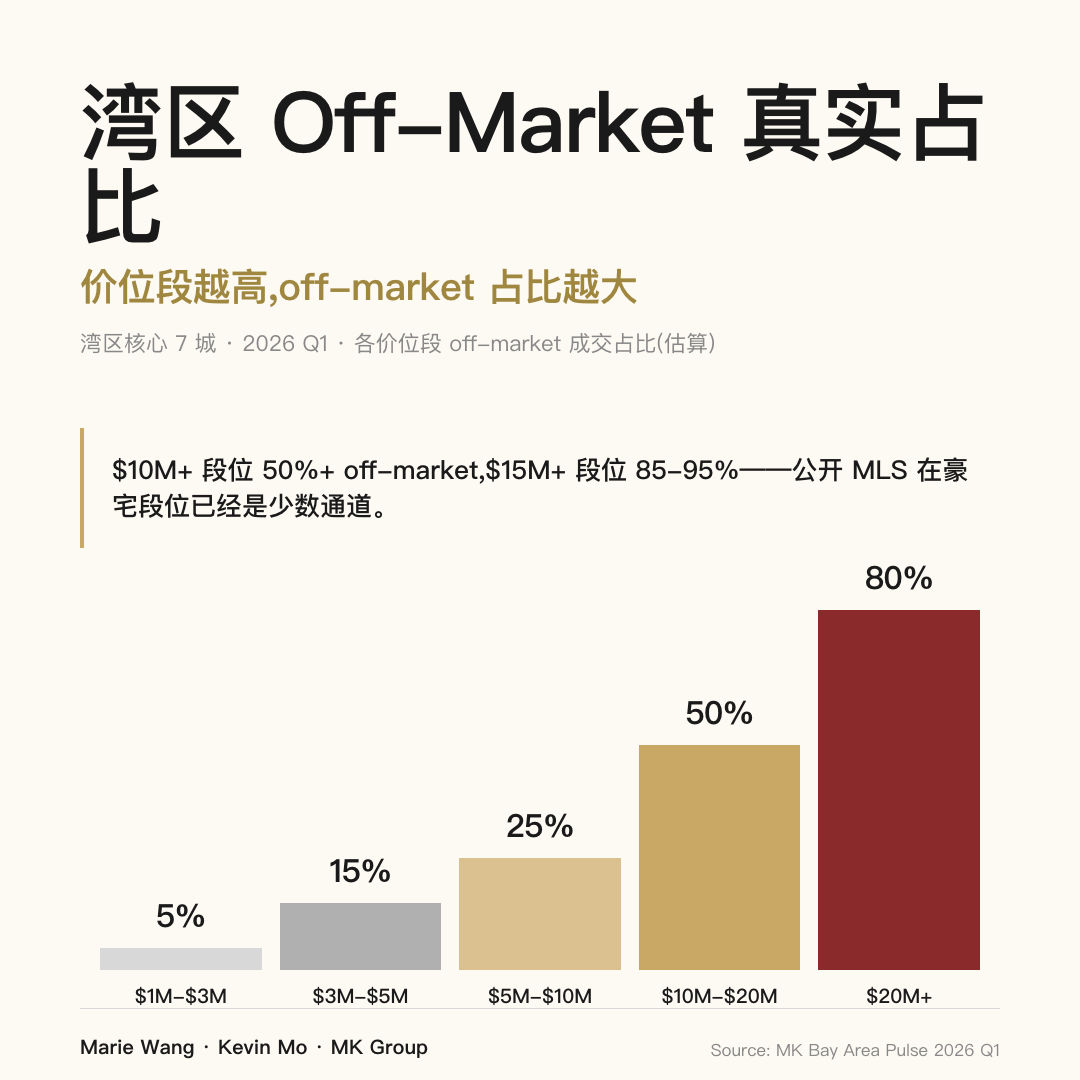 湾区各价位段 off-market 成交占比:$1M-$3M 约 5%、$10M-$20M 约 50%、$20M+ 约 80%(2026 Q1 估算)