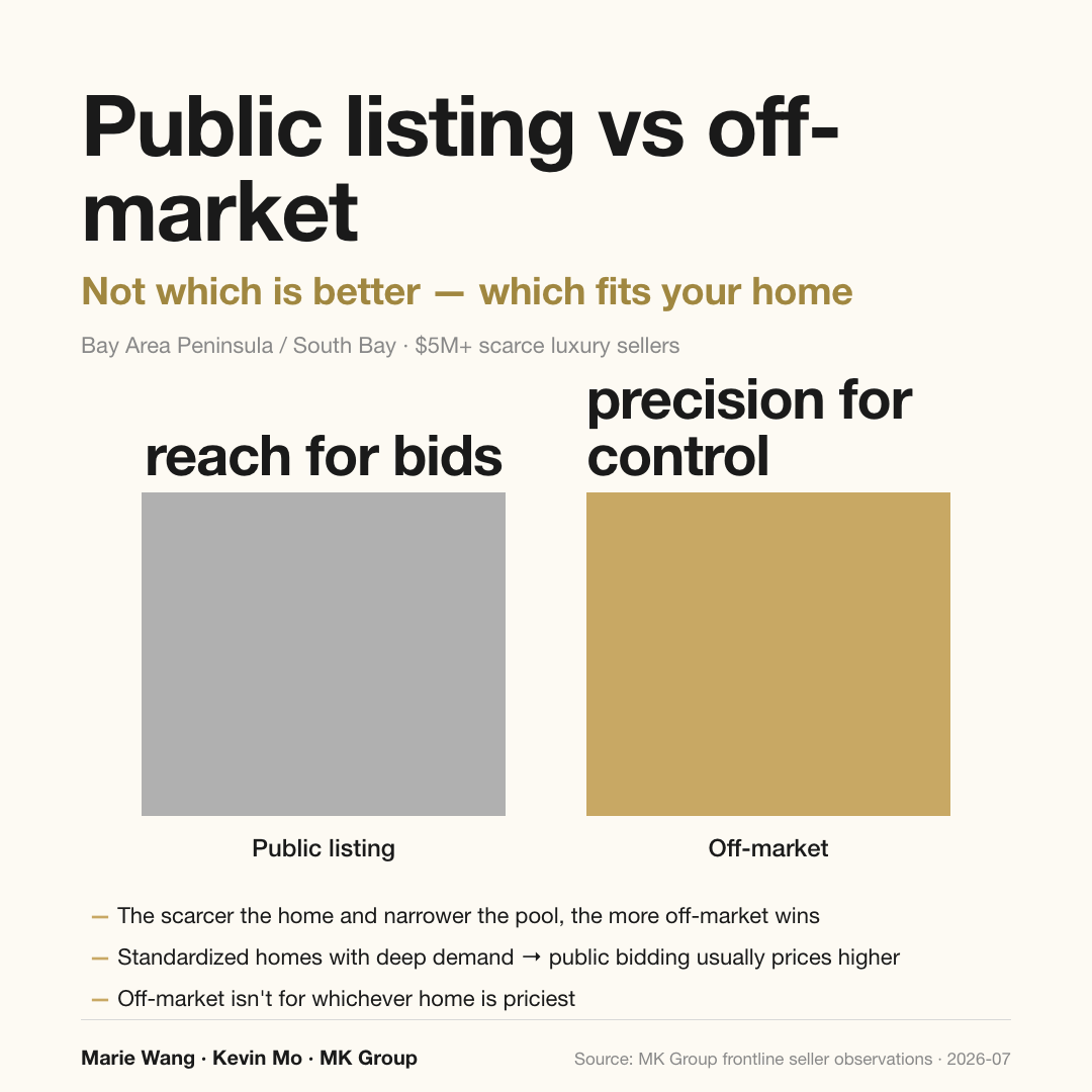 A public listing trades reach for competing bids; off-market trades competition for privacy and control. The dividing line is scarcity and buyer-pool width — the scarcer the home and the narrower its buyer pool, the more effective off-market becomes.