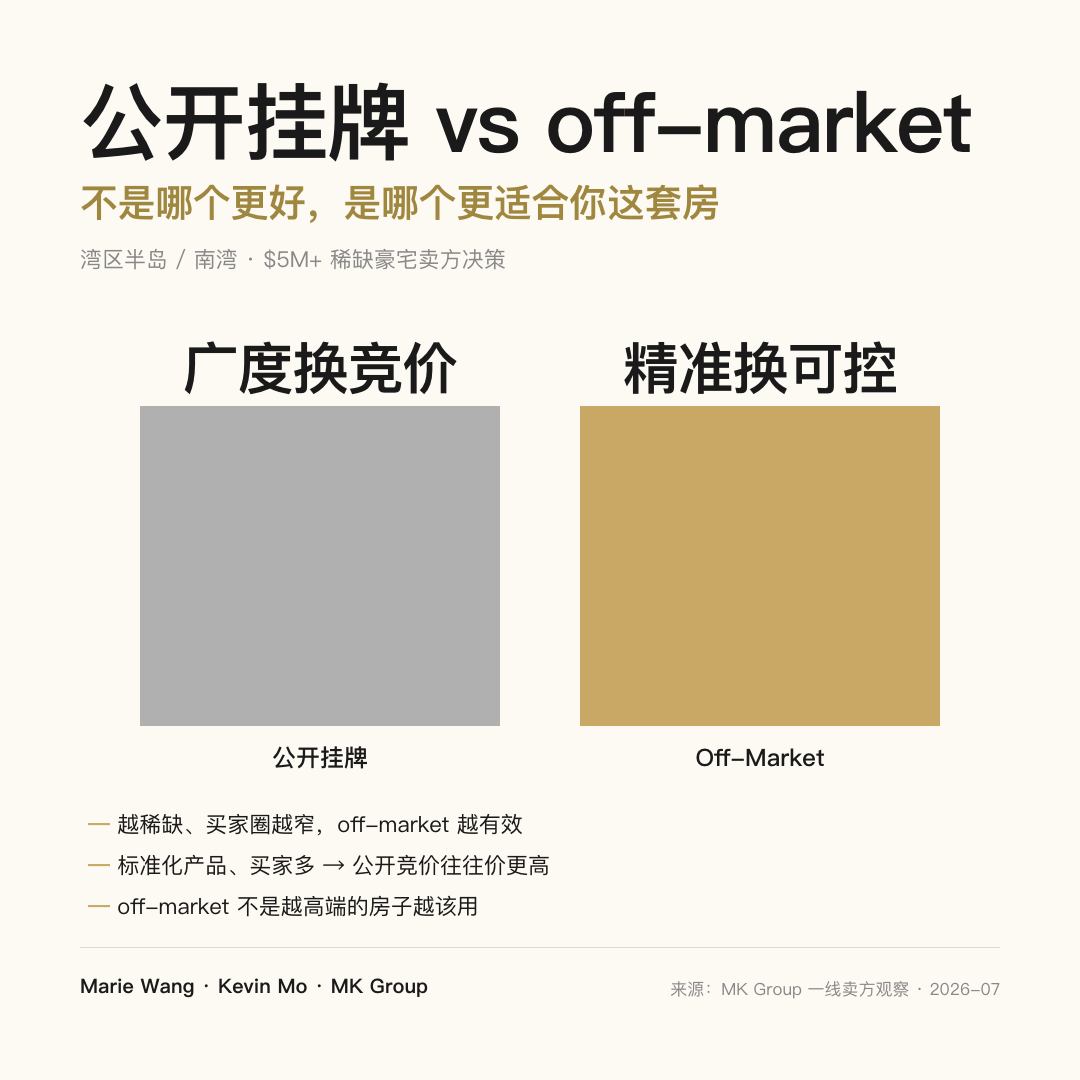 公开挂牌用广度换竞价、off-market 用精准换隐私与可控；关键分野是房源稀缺度与买家圈宽窄——越稀缺、买家圈越窄，off-market 才越有效