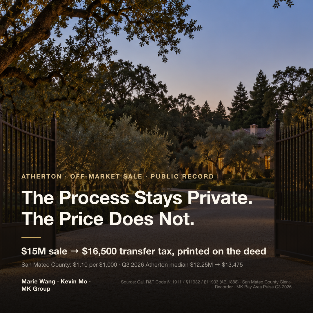 A $15M off-market sale in Atherton records $16,500 in county transfer tax on the face of the deed; San Mateo County charges $1.10 per $1,000, and the Q3 2026 Atherton median sale price of $12.25M records $13,475