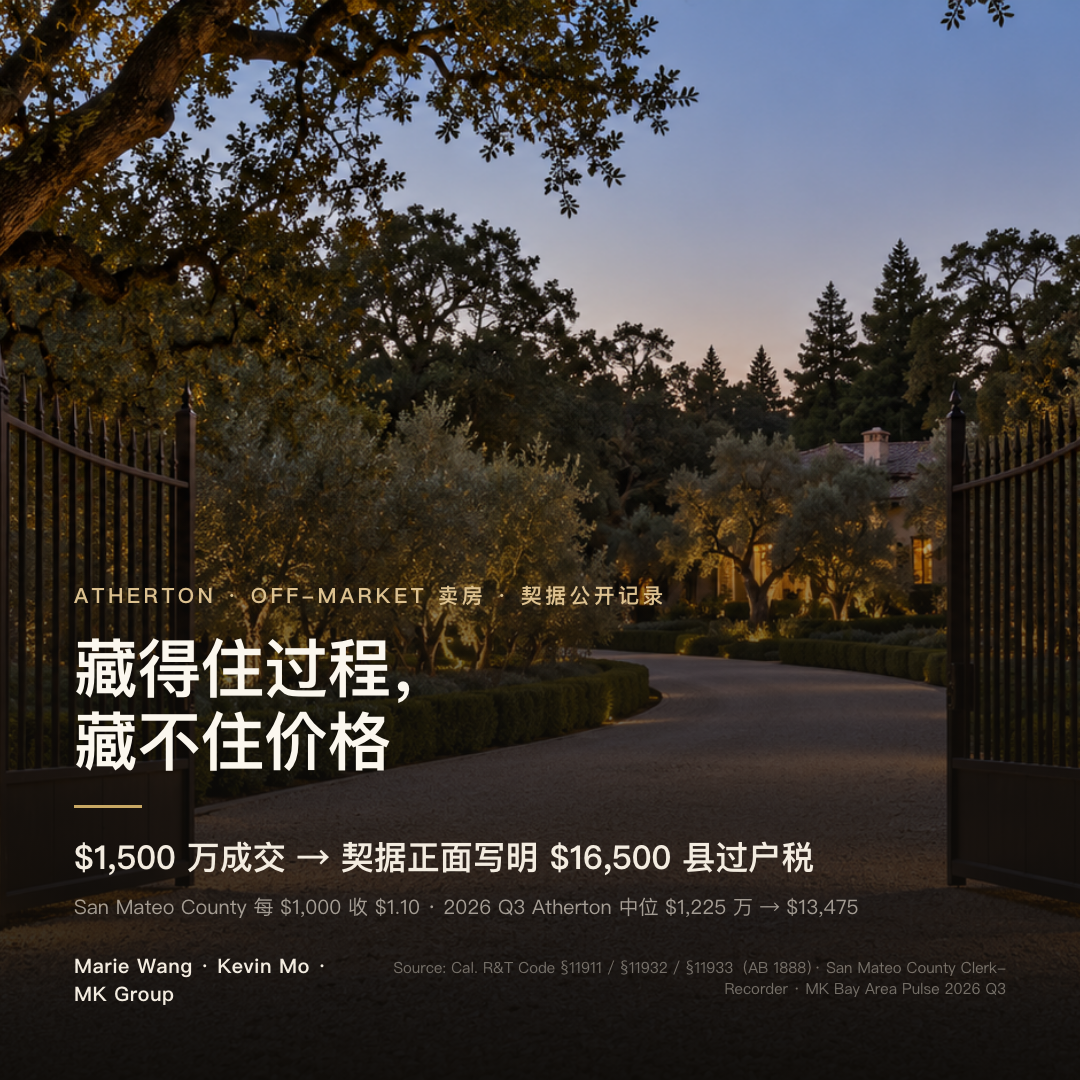 Atherton 一套 $1,500 万的房子 off-market 成交后，契据正面写明 $16,500 的县过户税；San Mateo County 每 $1,000 收 $1.10，2026 年第三季度 Atherton 中位成交价 $1,225 万对应 $13,475