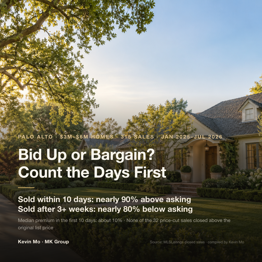 Palo Alto single-family homes between $3M and $6M, 315 sales from January 2025 through July 2026: nearly 90% of homes that sold within 10 days of listing closed above the original list price, at a median premium of about 10%; nearly 80% of homes that sold after three weeks closed below it
