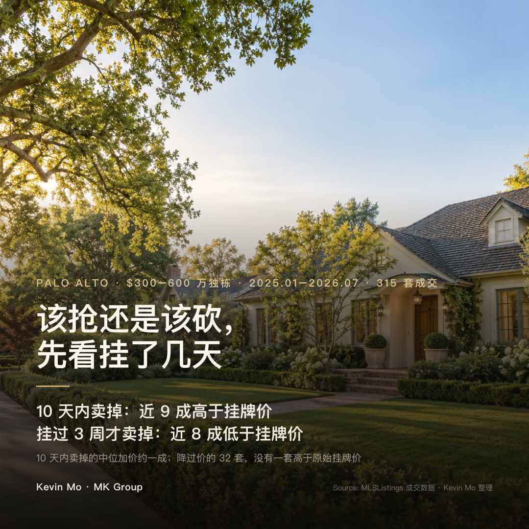 Palo Alto $300 万–$600 万单户独栋，2025 年 1 月至 2026 年 7 月共成交 315 套：上市 10 天内卖掉的将近 9 成高于原始挂牌价、中位加价约一成；挂过 3 周才卖掉的将近 8 成低于原始挂牌价