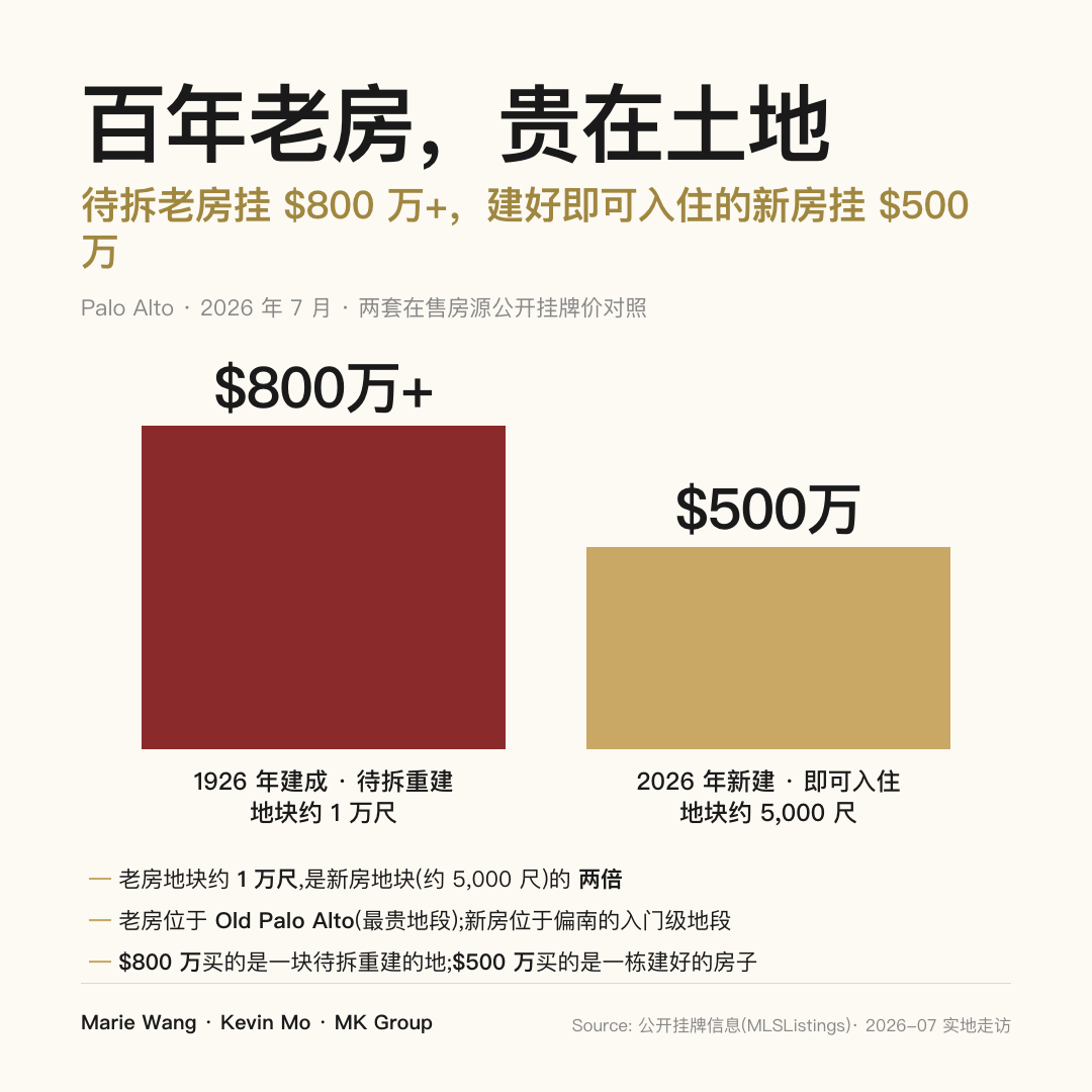 Palo Alto 两套在售房源对照：1926 年建成、只能推倒重建的老房挂 $800 万以上，地块约 1 万尺；2026 年新建完工、居住面积充裕的房子挂 $500 万，地块约 5,000 尺