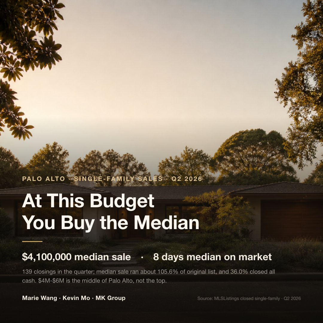 Palo Alto Q2 2026: 139 closed single-family sales, $4,100,000 median sale price, 8 days median on market, sale price at 105.6% of original list, 36.0% all-cash