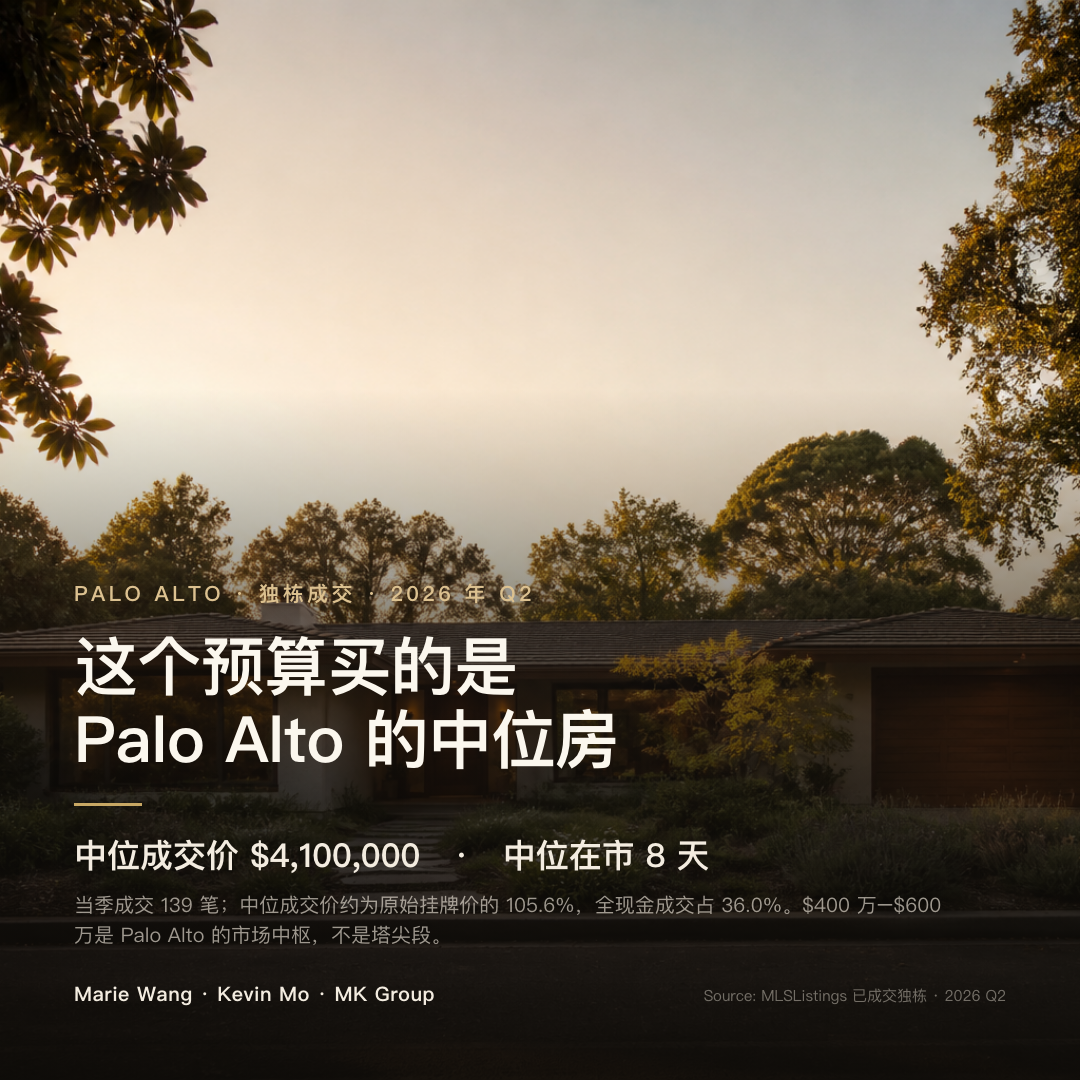 2026 年 Q2 Palo Alto 独栋成交 139 笔，中位成交价 $4,100,000、中位在市 8 天、中位成交价约为原始挂牌价的 105.6%、全现金成交占 36.0%