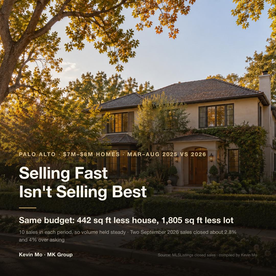 Palo Alto single-family homes between $7M and $8M recorded 10 sales in March–August of both 2025 and 2026, so volume held steady; at the same price, the median home sold was 442 square feet smaller inside, on a lot 1,805 square feet smaller; two typical September 2026 sales closed about 2.8% and 4% over asking