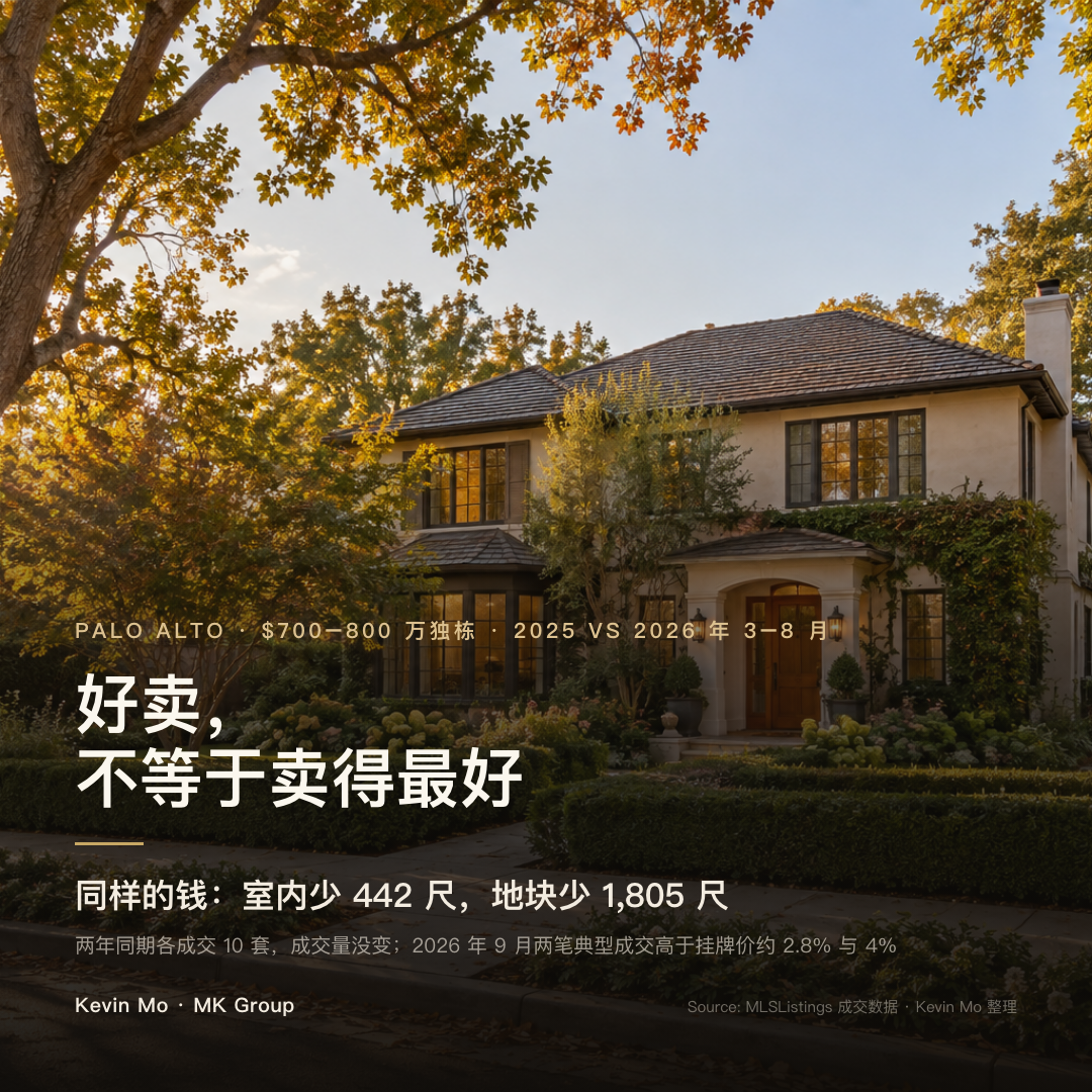 Palo Alto $700 万–$800 万独栋，2025 年与 2026 年 3–8 月各成交 10 套，成交量没变；同样的价位，成交中位室内面积少 442 平方英尺、中位地块少 1,805 平方英尺；2026 年 9 月两笔典型成交分别高于挂牌价约 2.8% 和 4%