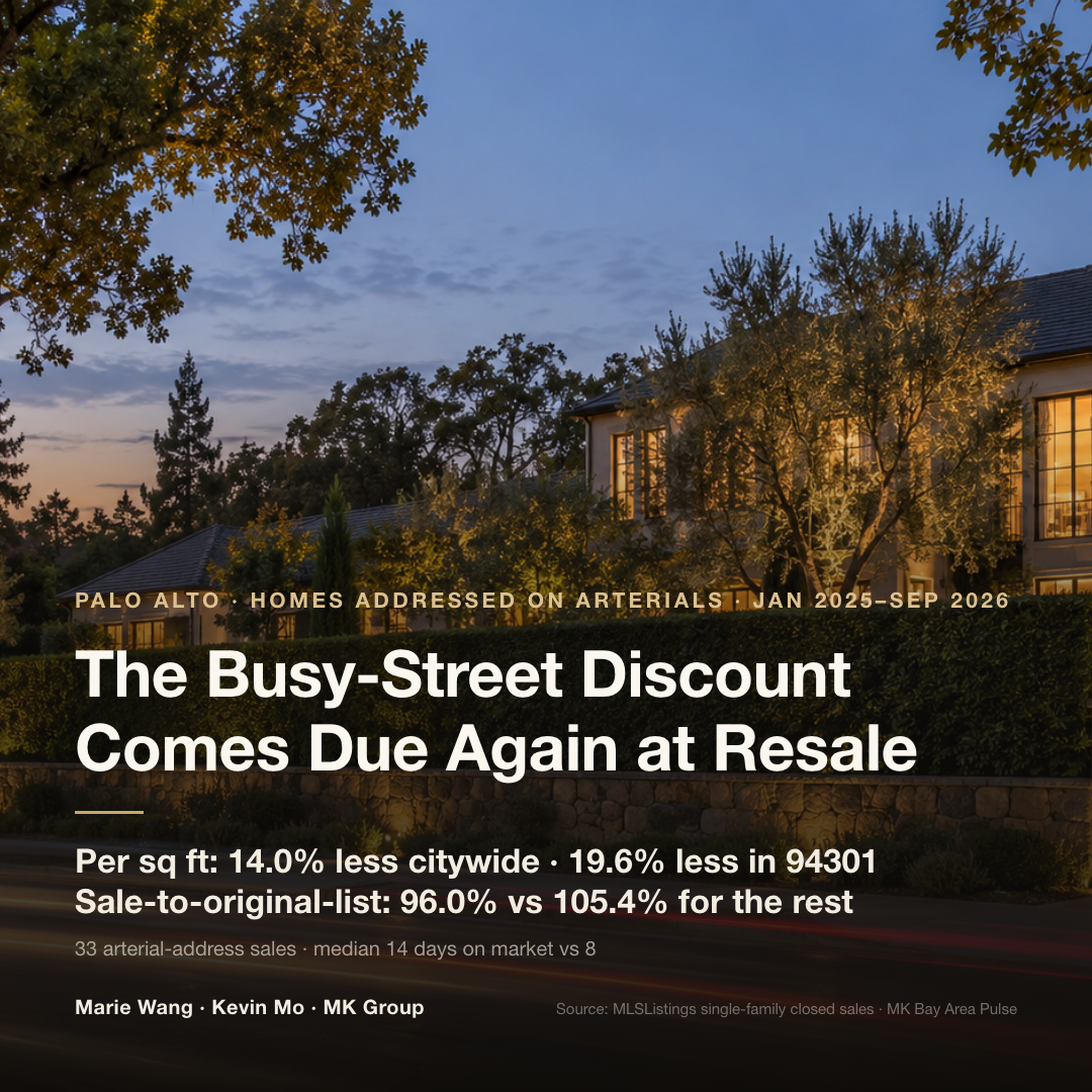 Single-family homes addressed on a Palo Alto arterial sold for a median 14.0% less per square foot than the rest of the city from January 2025 to September 2026, and 19.6% less within ZIP code 94301; the median sale closed at 96.0% of original list price, against 105.4% for the rest of the city