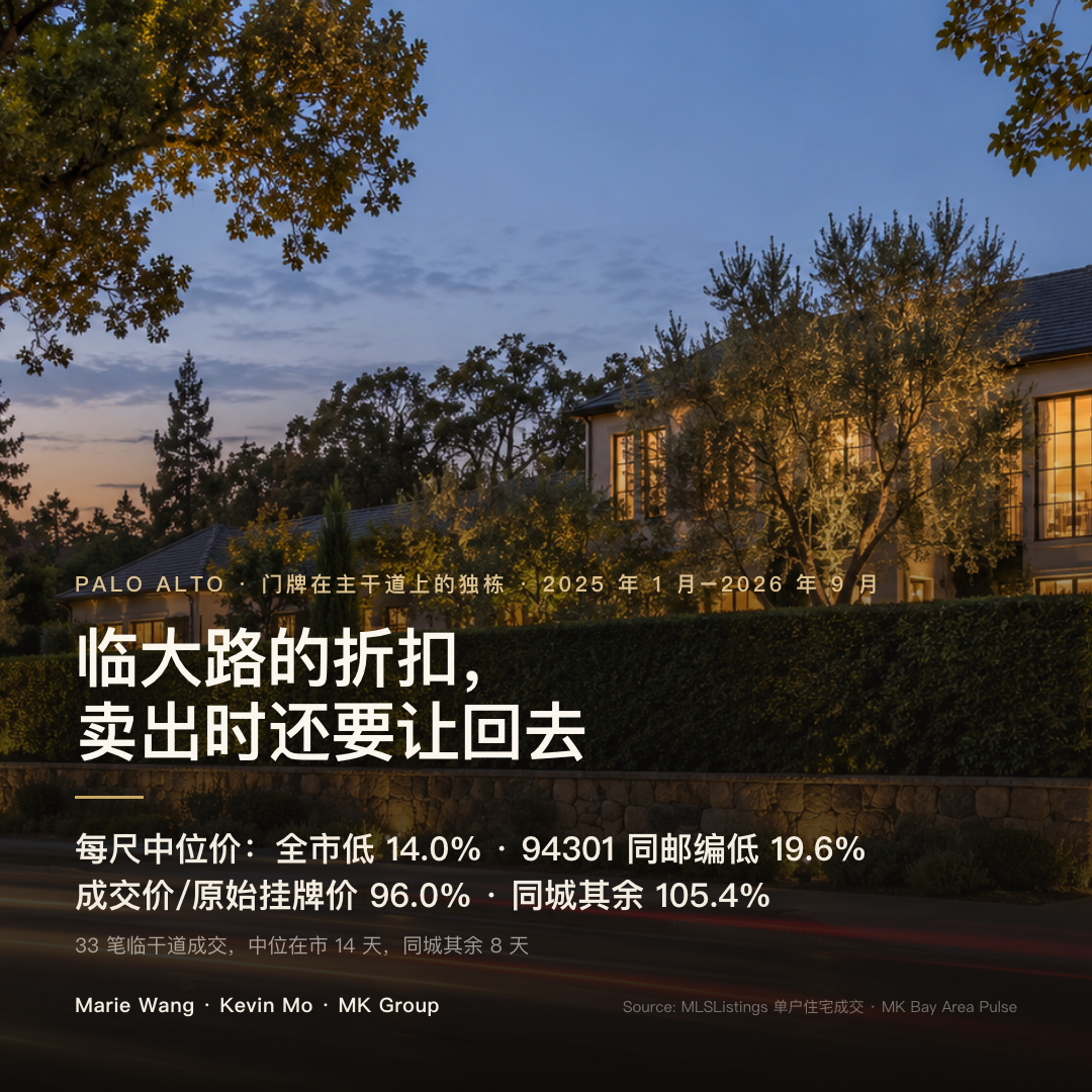 Palo Alto 门牌落在主干道上的独栋，2025 年 1 月至 2026 年 9 月每尺成交中位价比同城其余低 14.0%，94301 同邮编内低 19.6%；成交价中位为原始挂牌价的 96.0%，同城其余为 105.4%