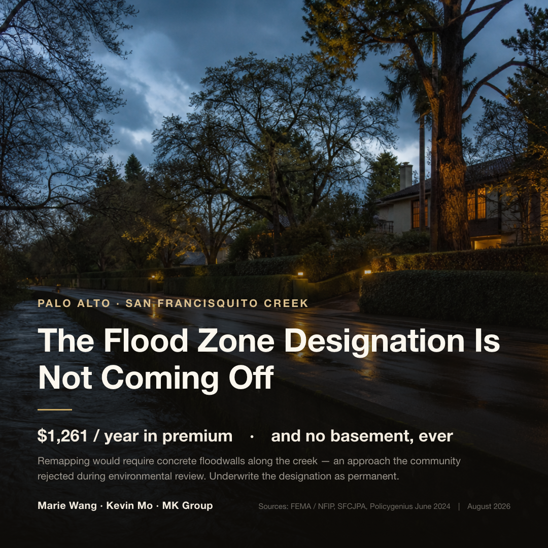 A Palo Alto street along San Francisquito Creek after winter rain: the flood zone designation is not coming off, premiums run about $1,261 a year, and no basement is permitted