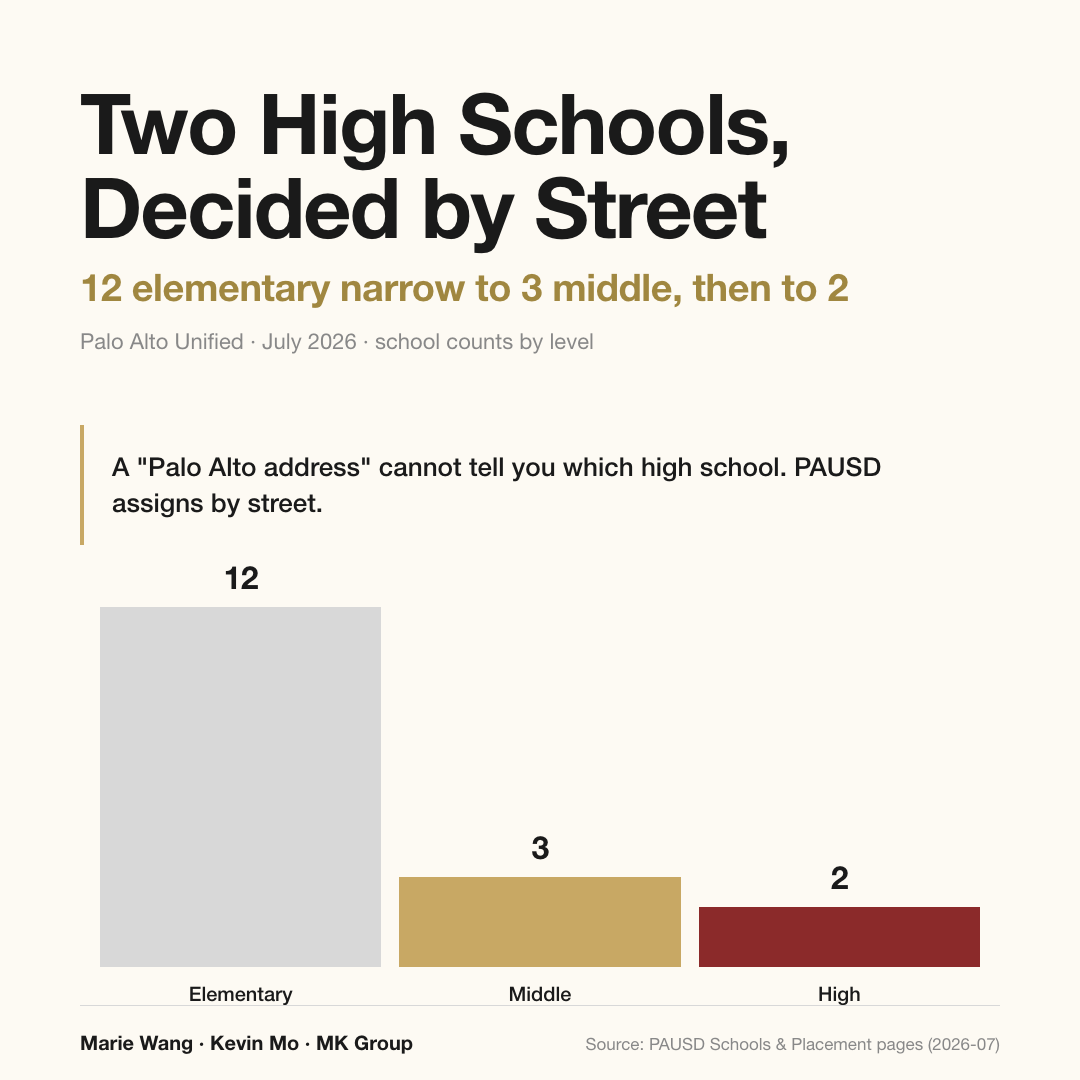 PAUSD's three-stage path: 12 elementary schools cluster into 3 middle schools (JLS, Greene, Fletcher), then feed 2 comprehensive public high schools (Paly, Gunn); placement is set by street-level attendance area, so a ZIP code proves nothing